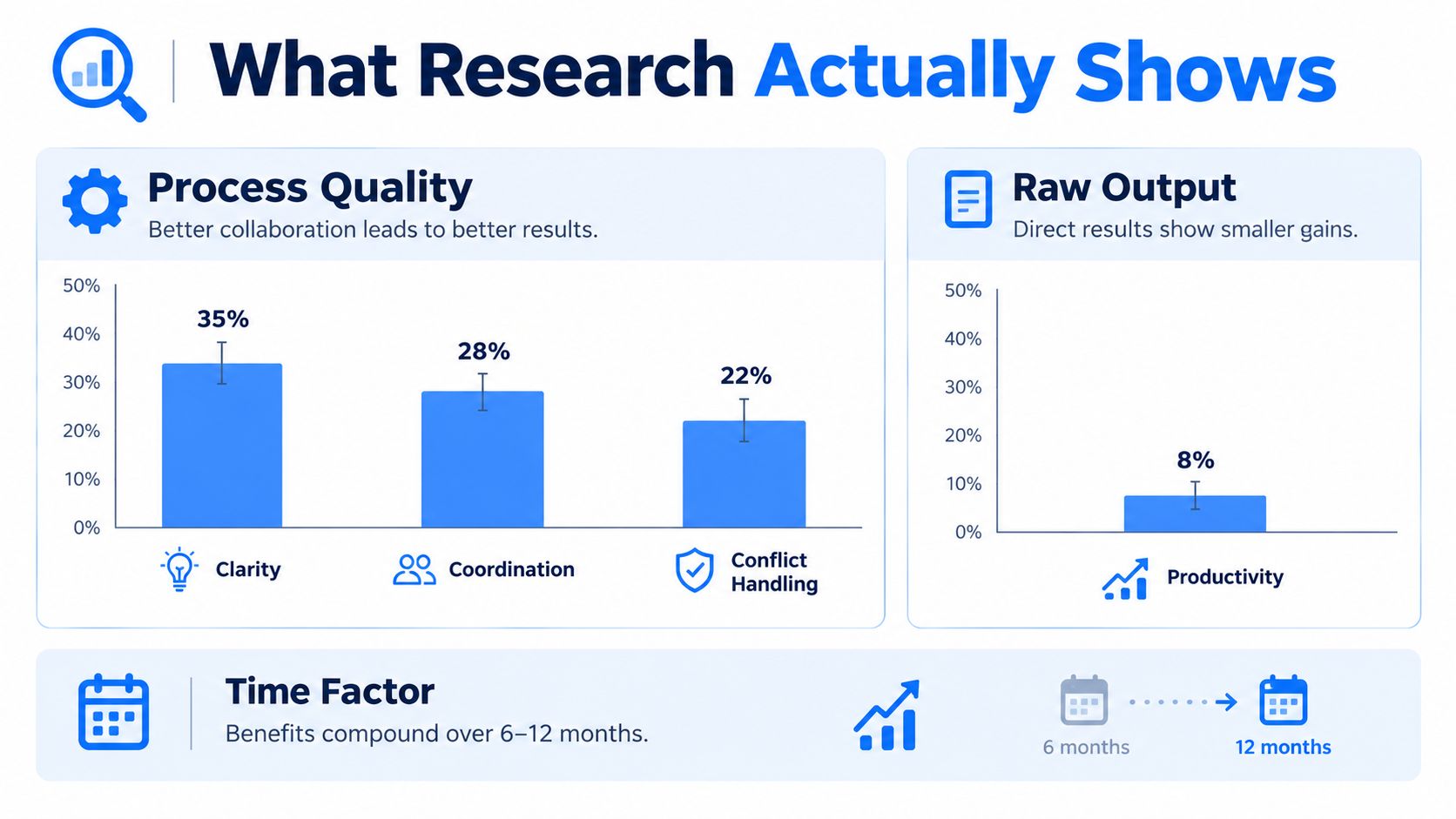 A chart showing research results on team process quality and productivity gains over 6 to 12 months.