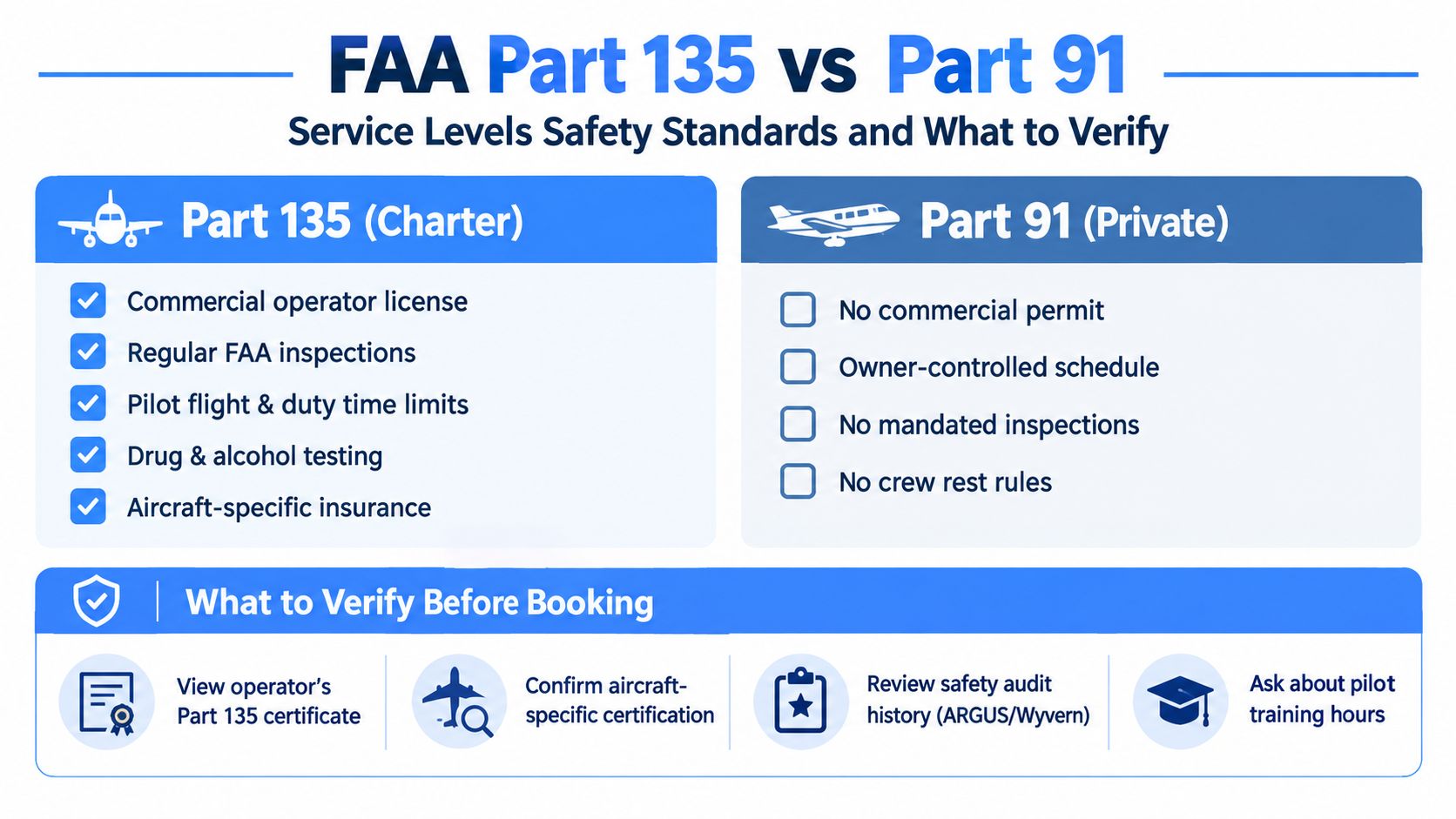 A comparison chart outlining safety standards and regulations between FAA Part 135 charter and Part 91 private flights.