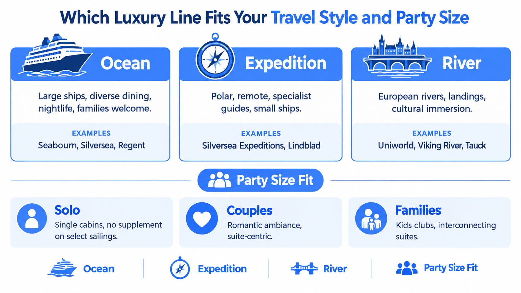 An infographic comparing different luxury cruise types including ocean, expedition, and river options, categorized by party size.