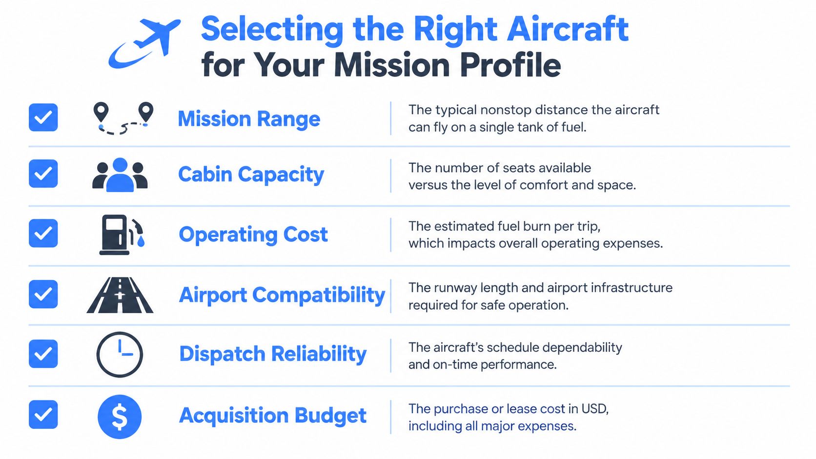 A checklist infographic outlining key factors for selecting the right aircraft, including range, capacity, and cost.