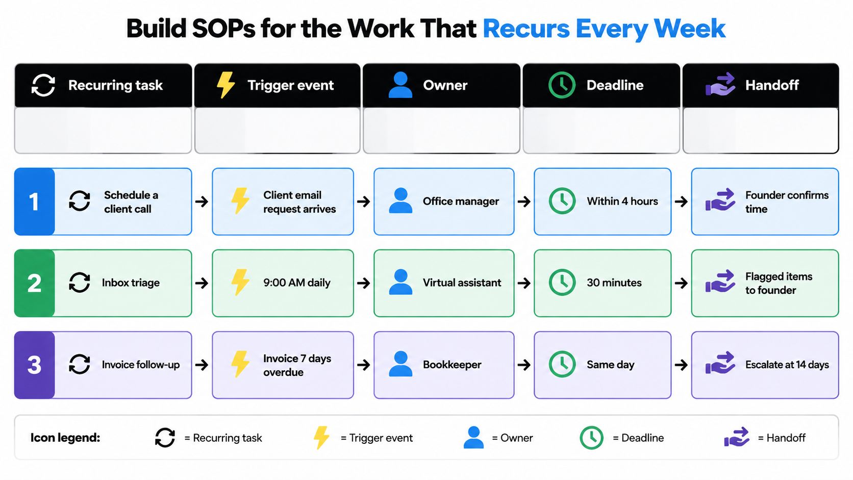 A chart detailing standard operating procedures for recurring weekly business tasks, including triggers, owners, and deadlines.