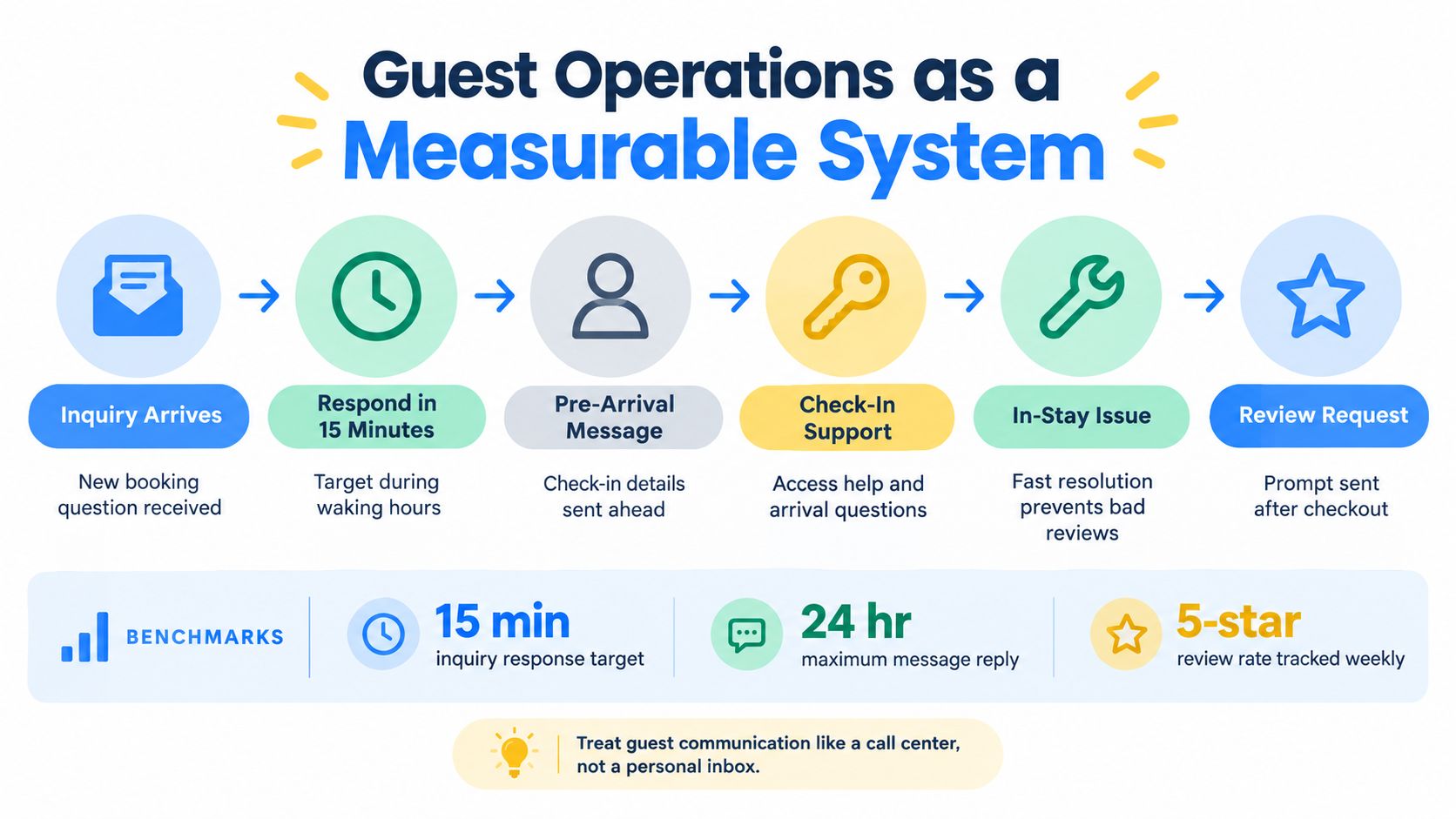 A diagram illustrating a measurable guest operations system for vacation rentals, including response targets and service steps.