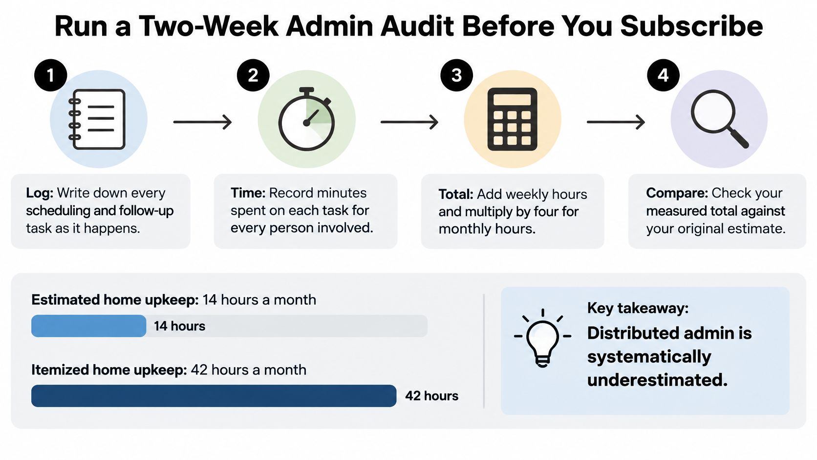 A four-step infographic illustrating how to conduct a two-week administrative audit to measure household management tasks.