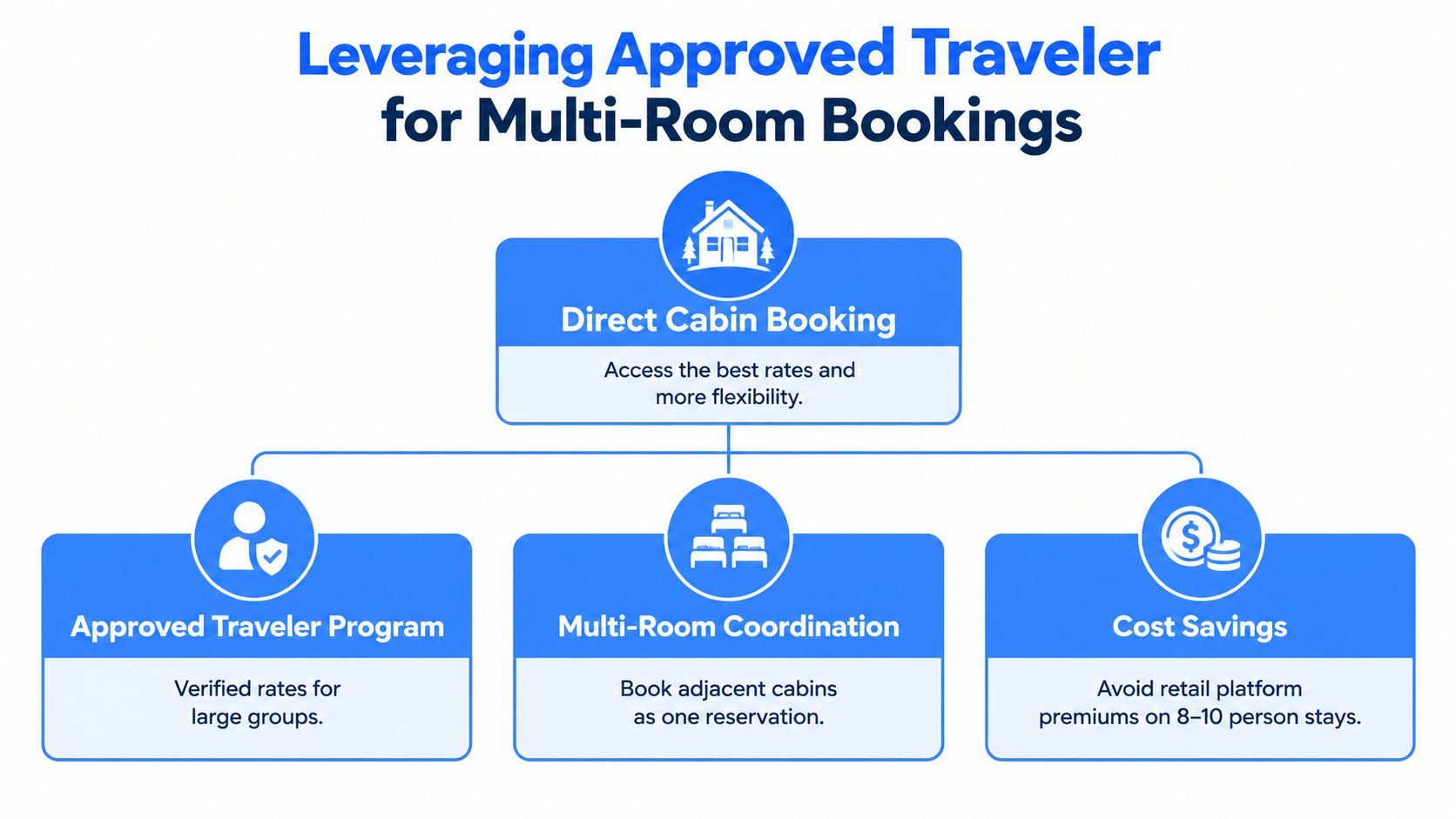 An infographic showing the benefits of direct cabin booking for multi-room group stays and cost savings.