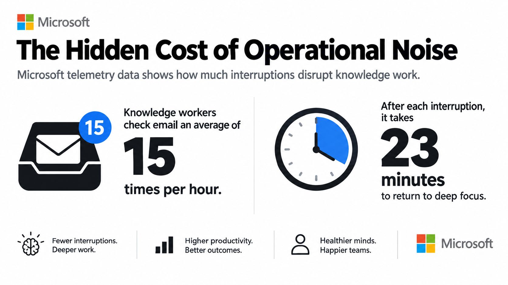 A Microsoft infographic illustrating that constant email checks significantly disrupt deep focus and worker productivity.