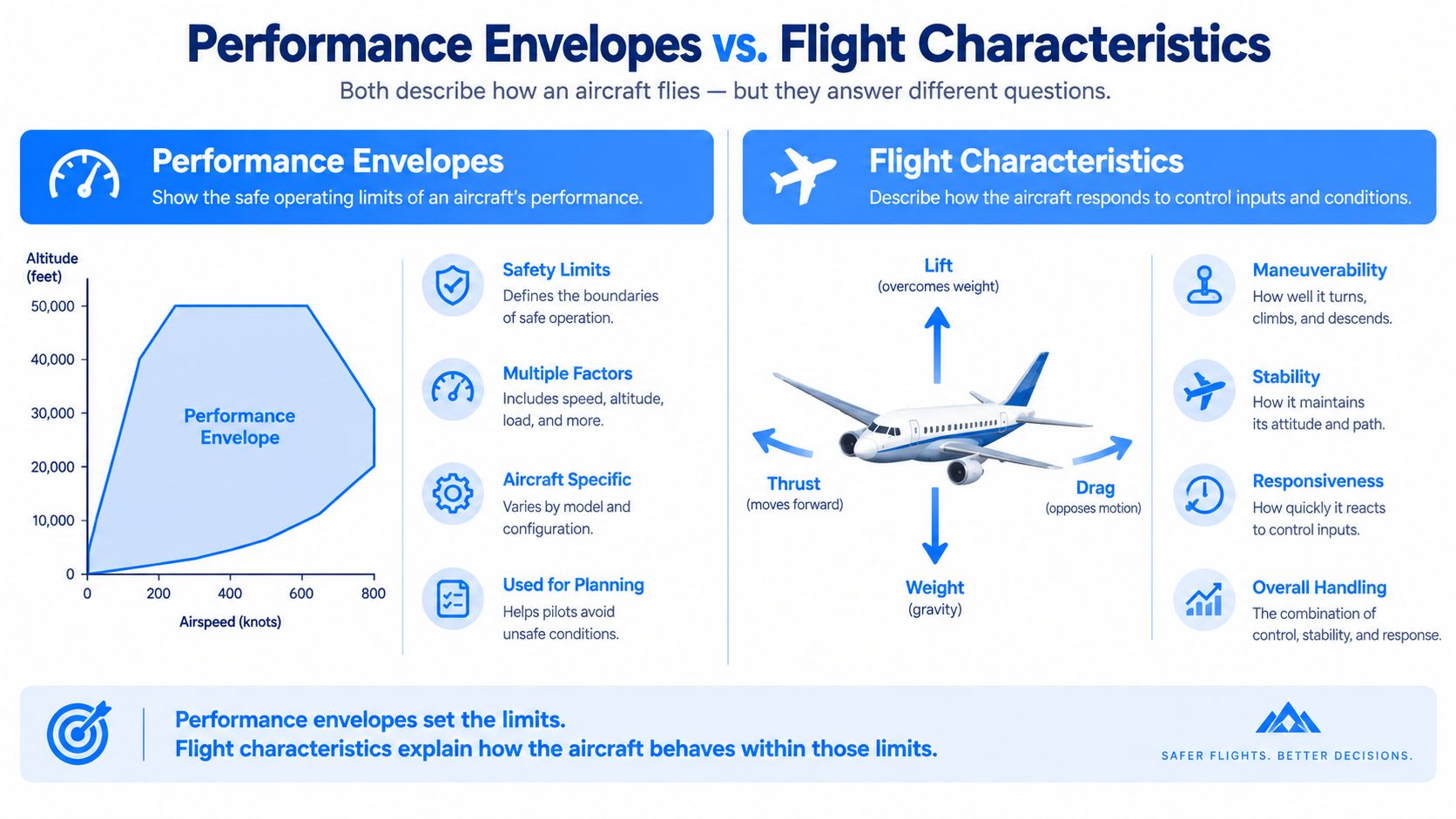 A diagram comparing aircraft performance envelopes with flight characteristics, detailing safety limits and flight physics.