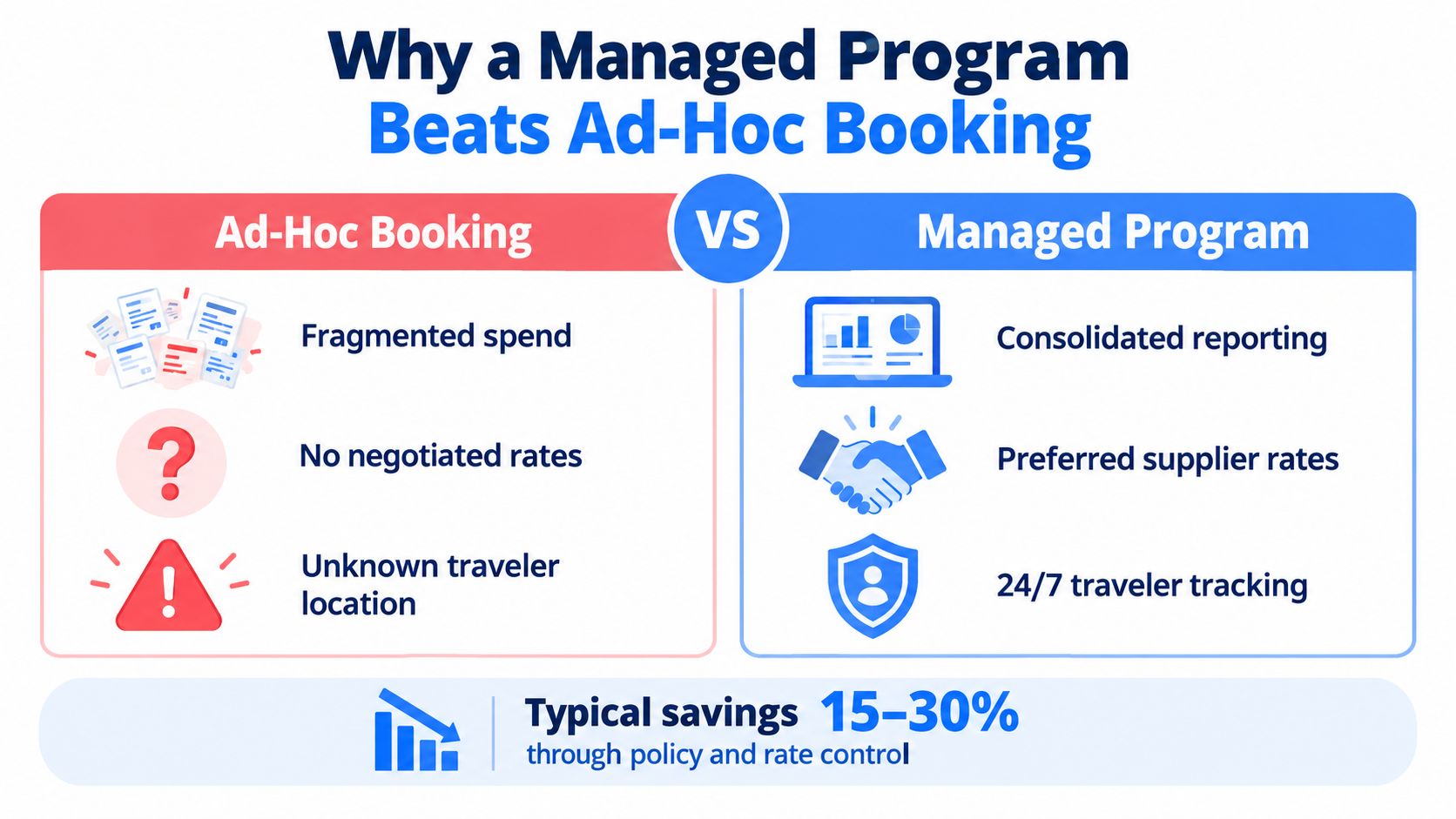 A comparison chart showing how managed business travel programs provide more cost savings and security than ad-hoc bookings.