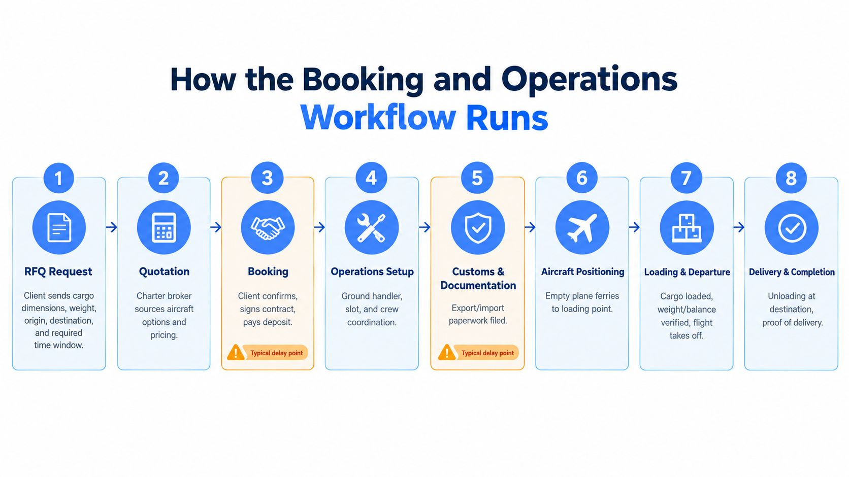 An infographic illustrating the eight-step cargo charter flight booking and operations workflow process from request to delivery.