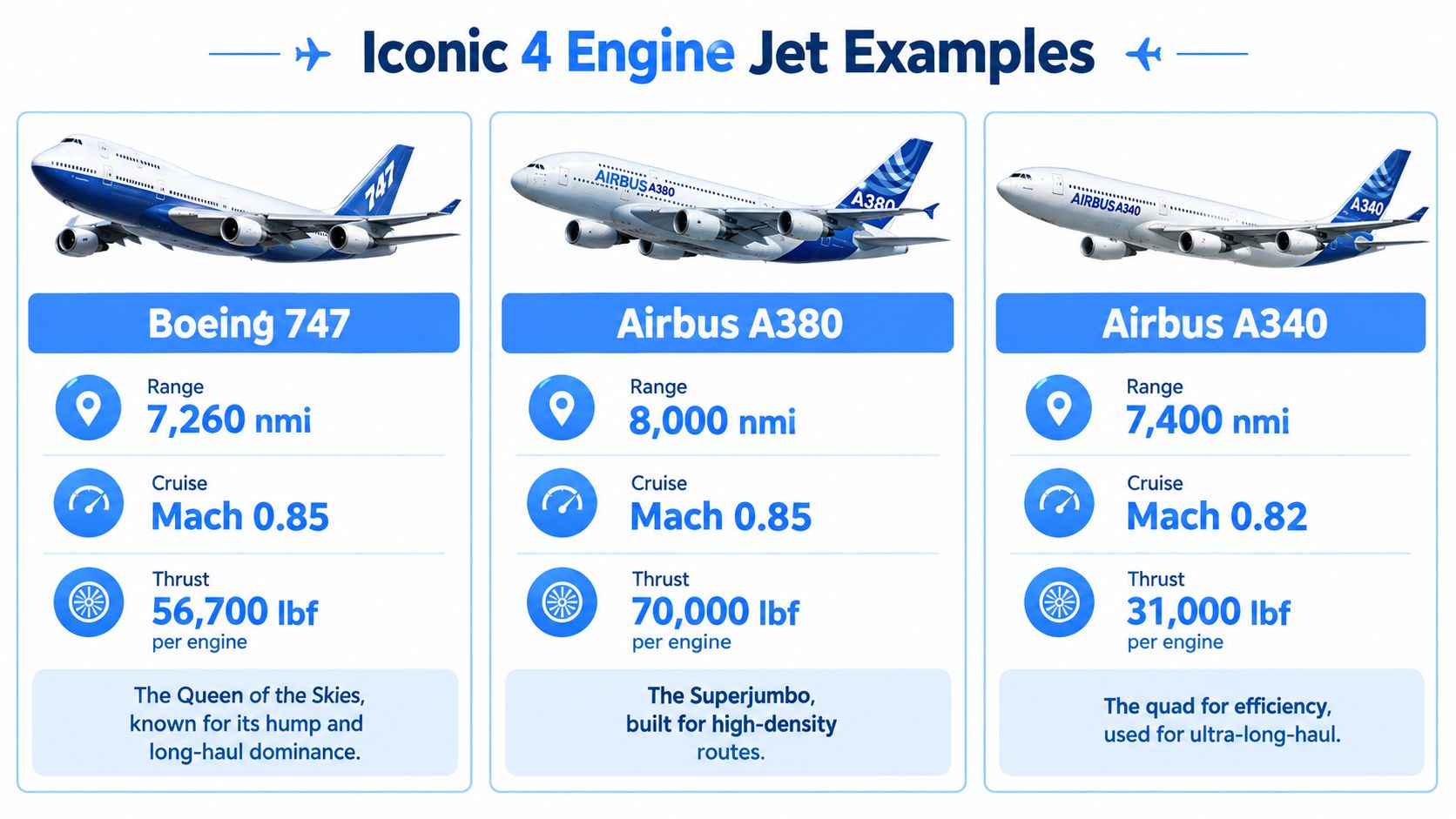An infographic comparing the specifications of the Boeing 747, Airbus A380, and Airbus A340 four-engine jet aircraft.