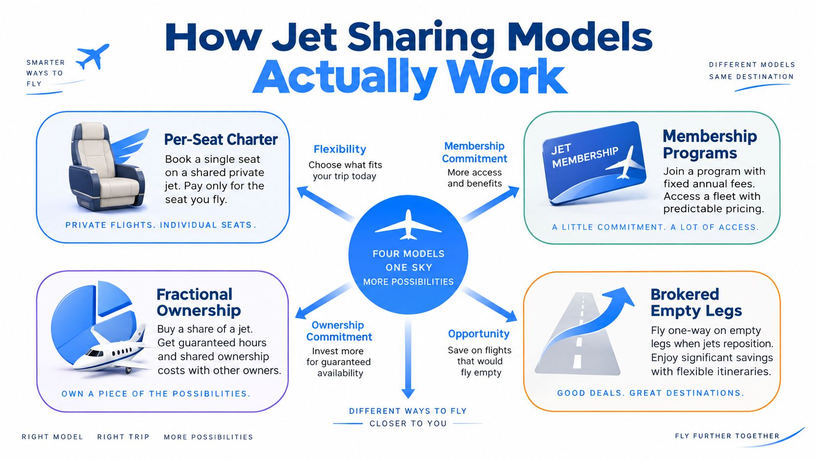 An infographic showing four common business models for sharing private jet flights including ownership and membership programs.