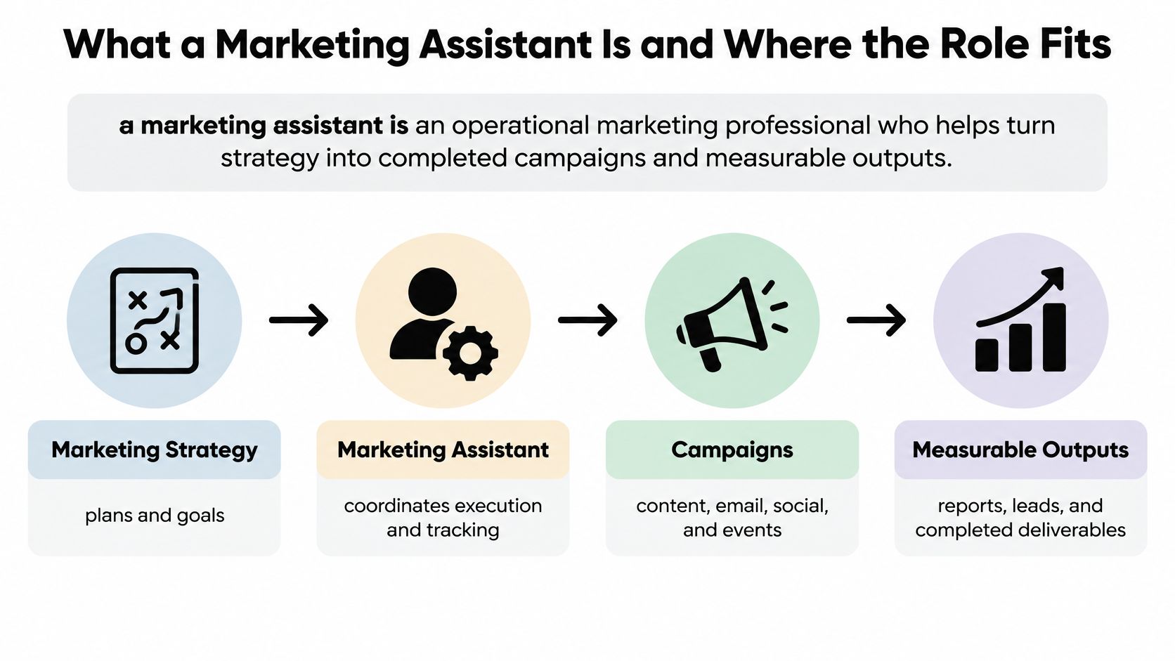 A flow chart illustrating the role of a marketing assistant in bridging strategy and measurable campaign outputs.