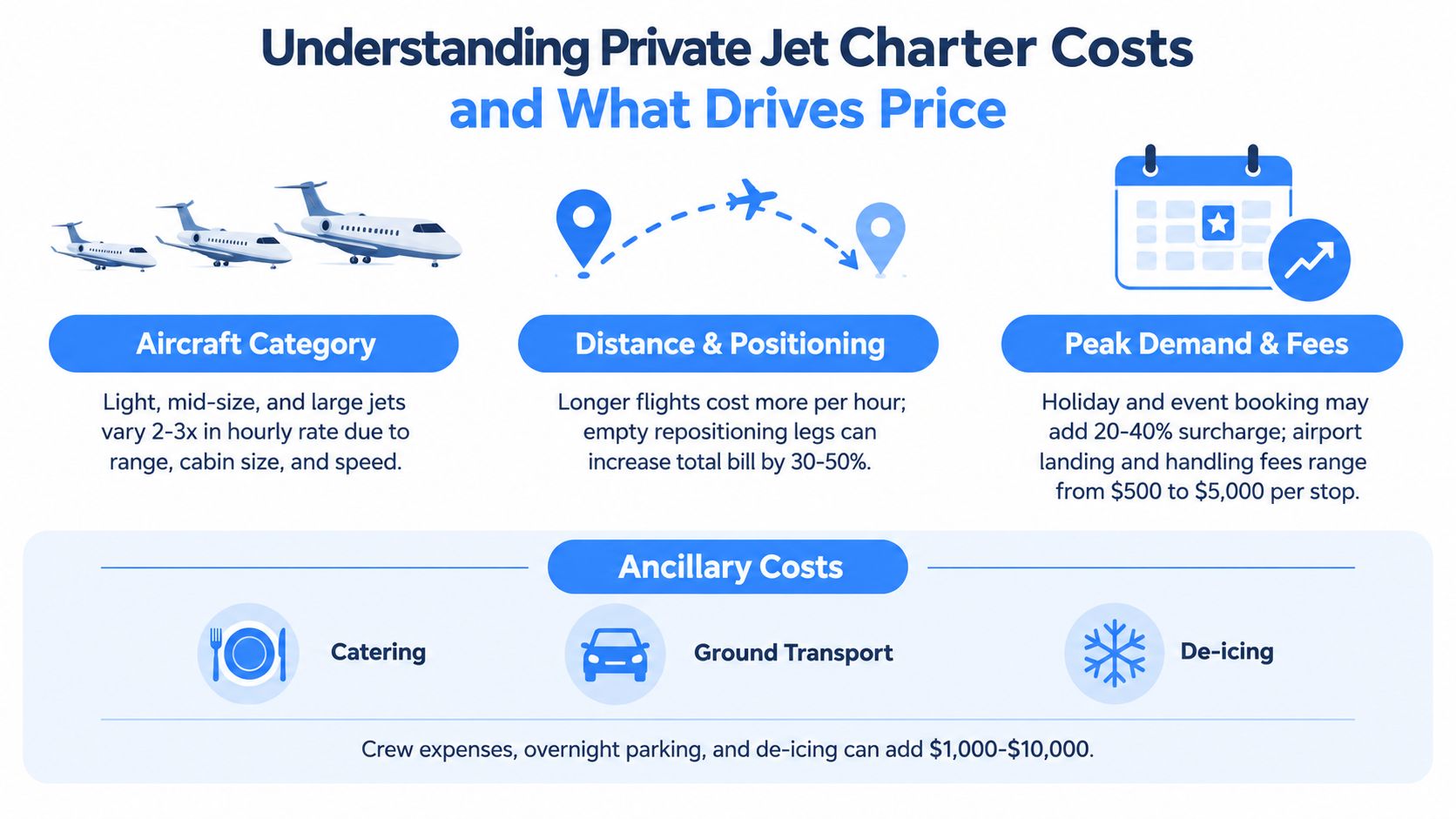 An infographic detailing the various factors that influence the total cost of chartering a private jet.