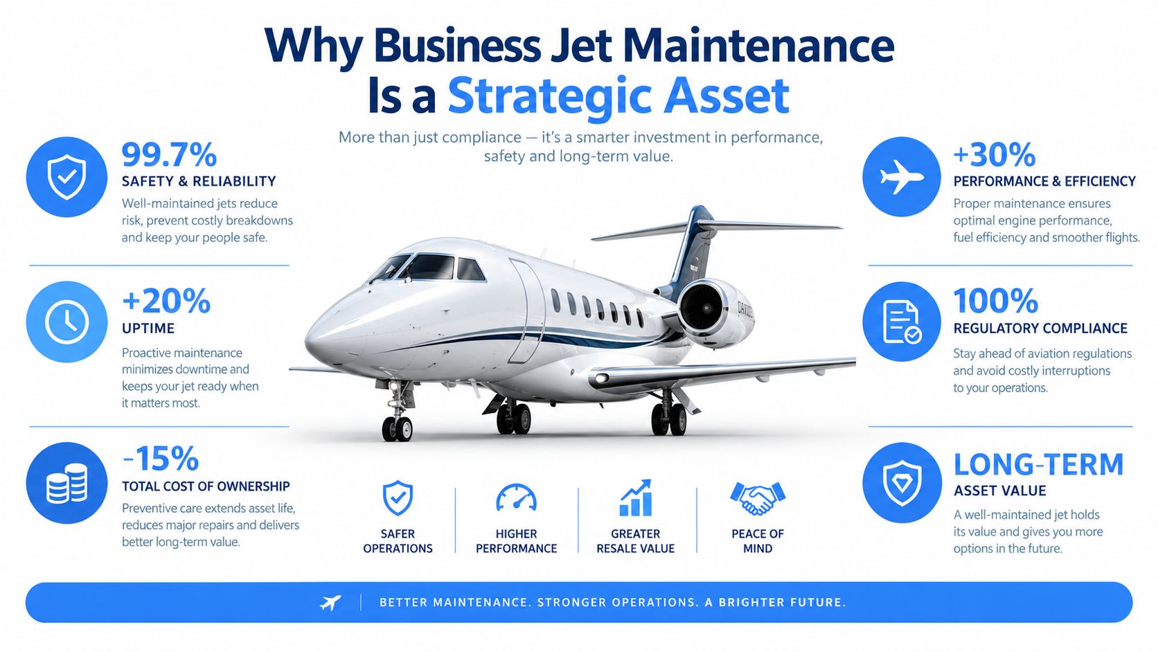 An infographic titled Why Business Jet Maintenance Is a Strategic Asset detailing benefits for aircraft owners.