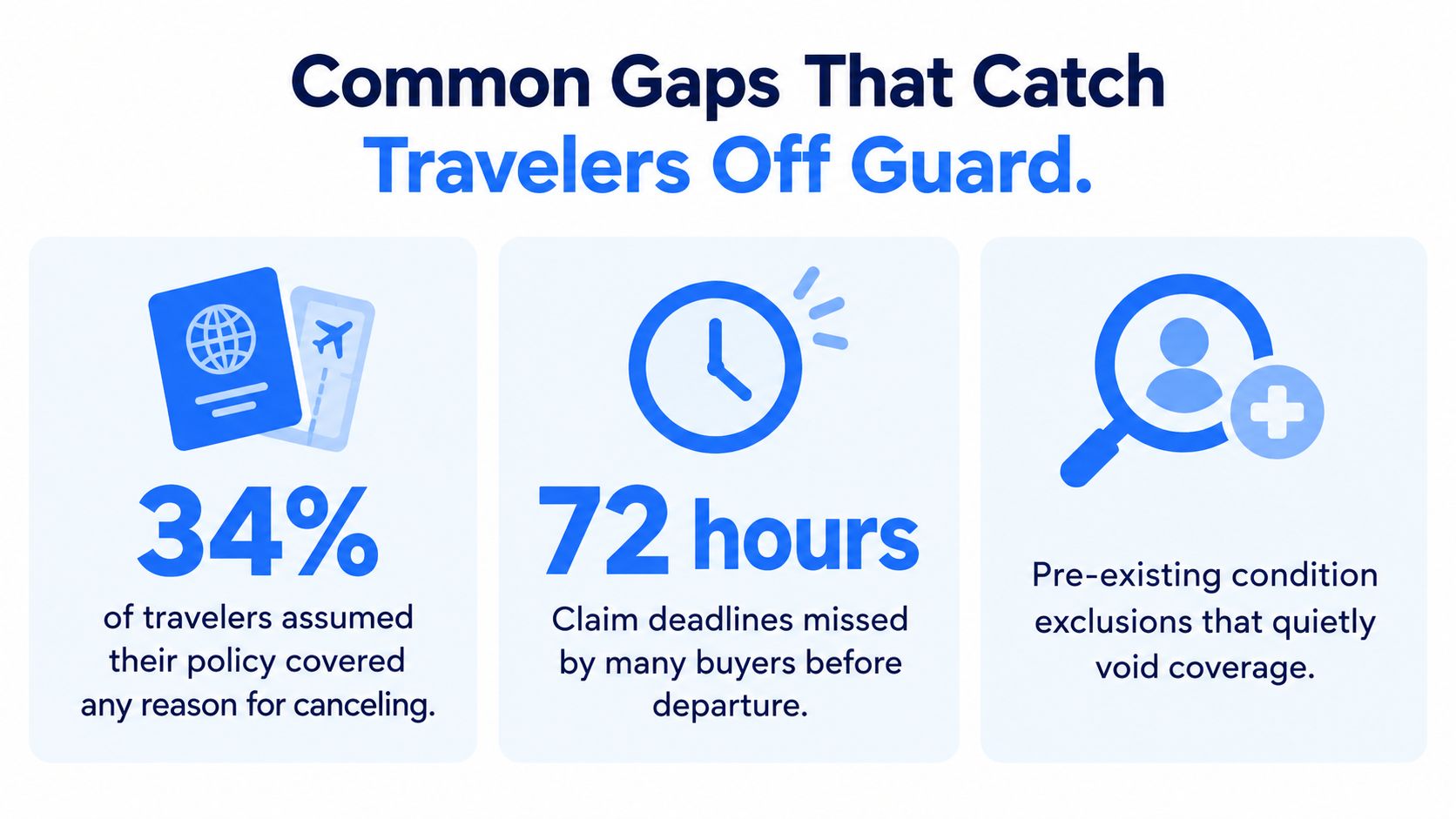 An infographic highlighting three common travel insurance mistakes including cancellation assumptions, claim deadlines, and pre-existing condition exclusions.