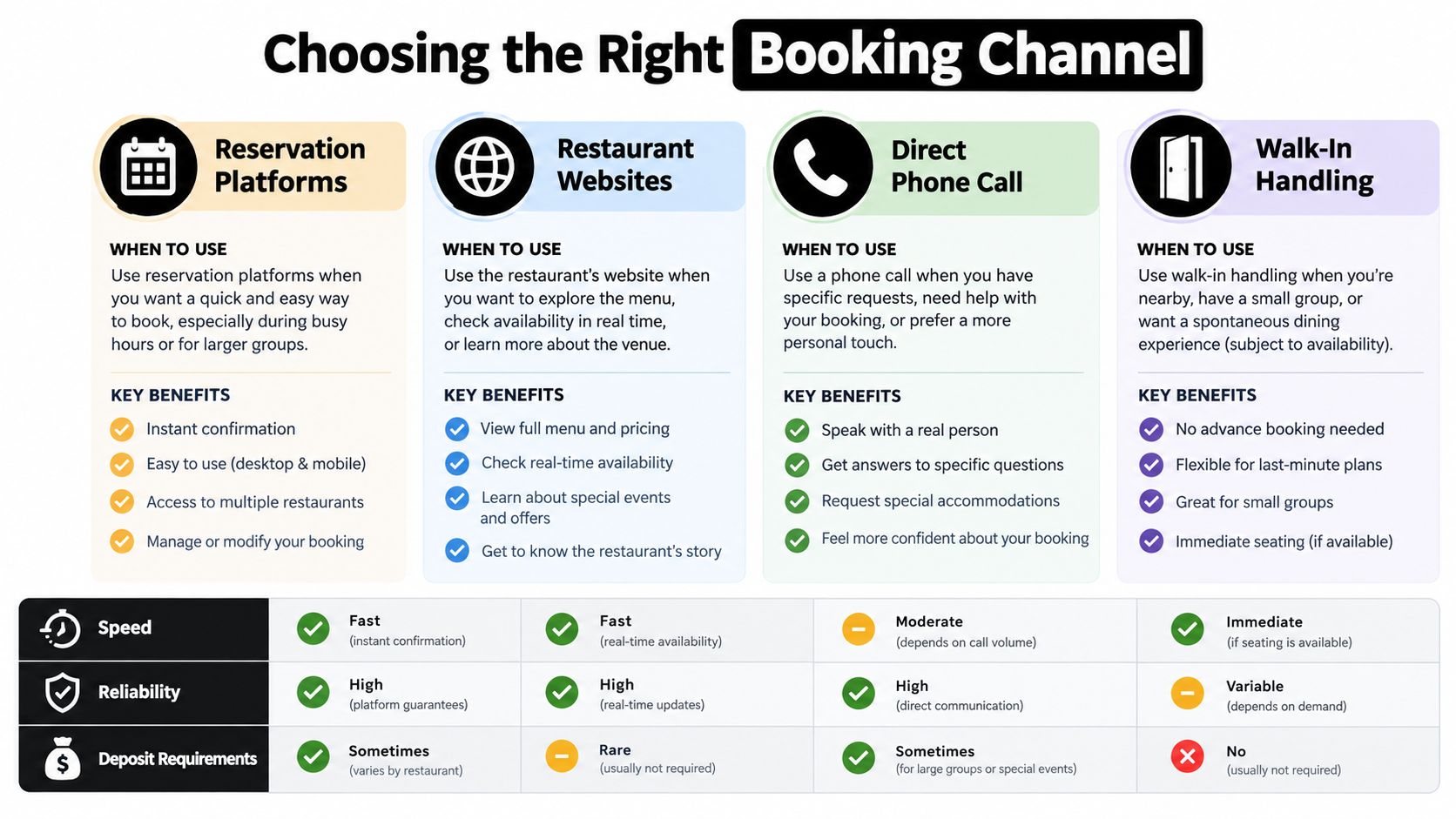 An infographic comparing four different methods for making restaurant reservations: online platforms, websites, phone calls, and walk-ins.
