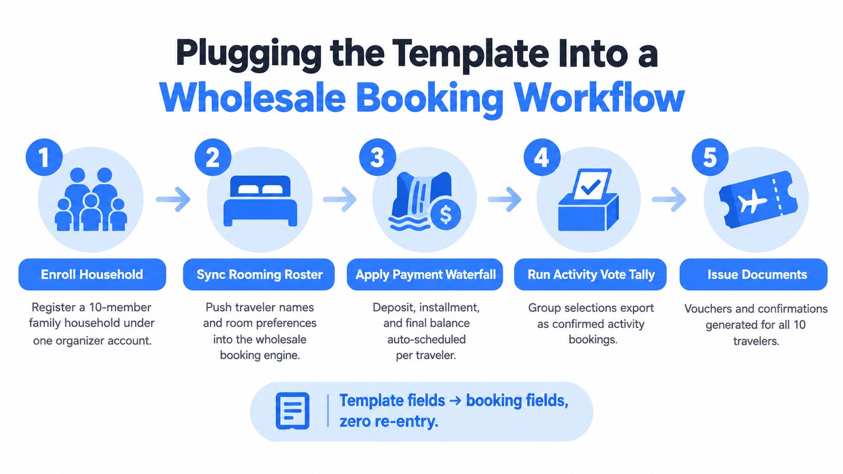 A five-step infographic showing the wholesale booking workflow process for organizing group travel for families.