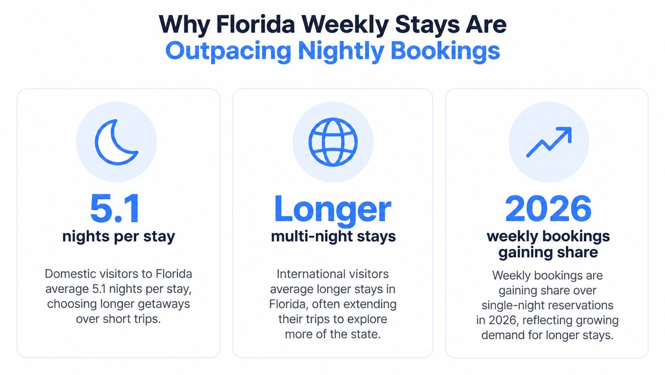 An infographic showing why Florida weekly stays are becoming more popular than single-night bookings for travelers.