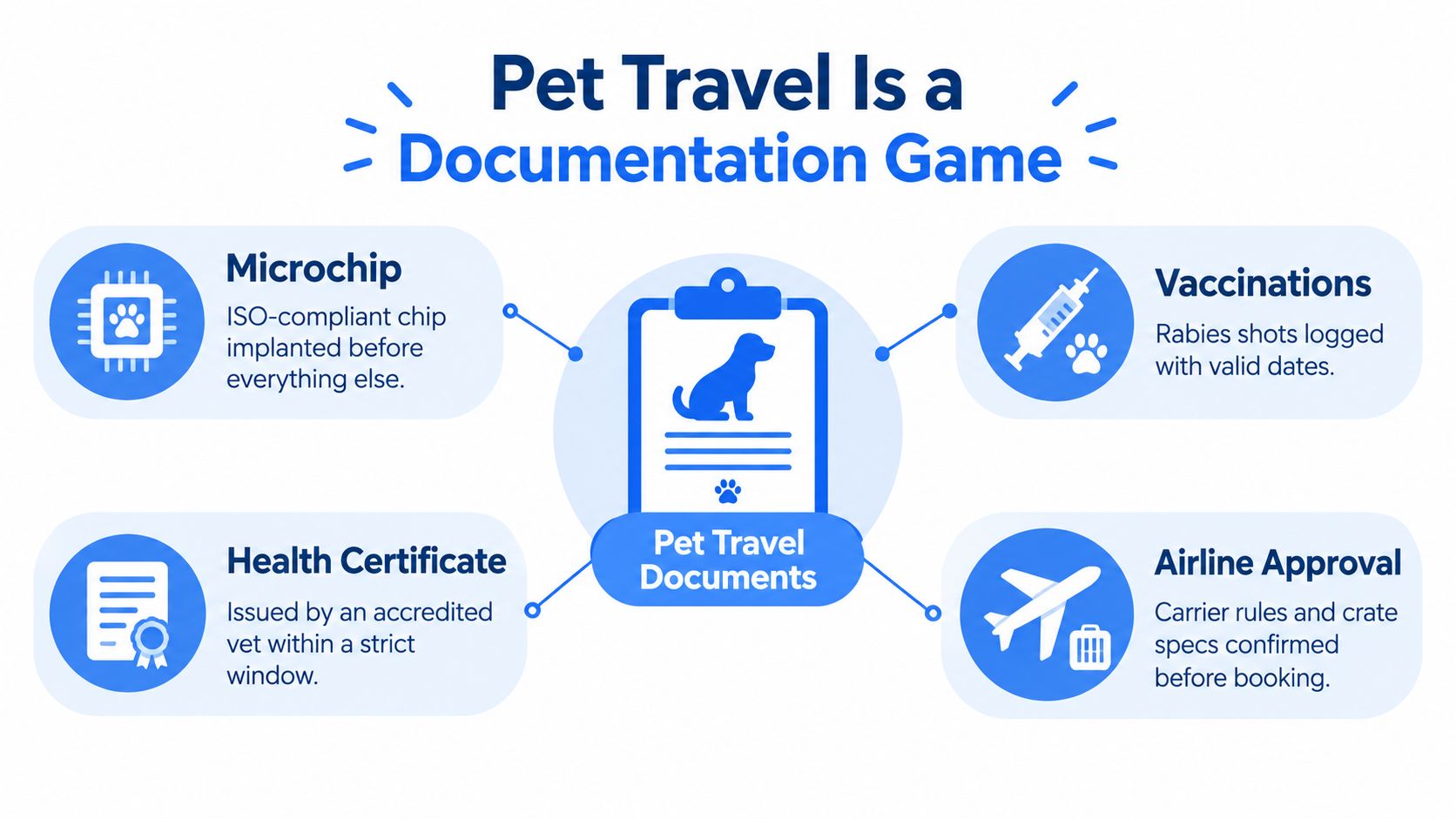 An infographic titled Pet Travel Is a Documentation Game outlining the four essential requirements for traveling with pets.
