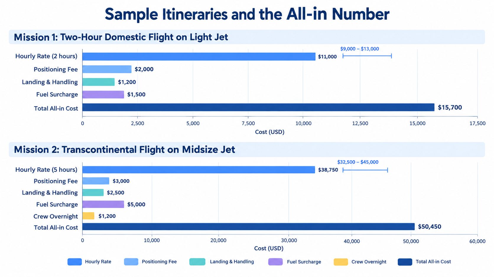 A chart comparing the itemized costs of a two-hour domestic light jet flight versus a transcontinental midsize jet flight.
