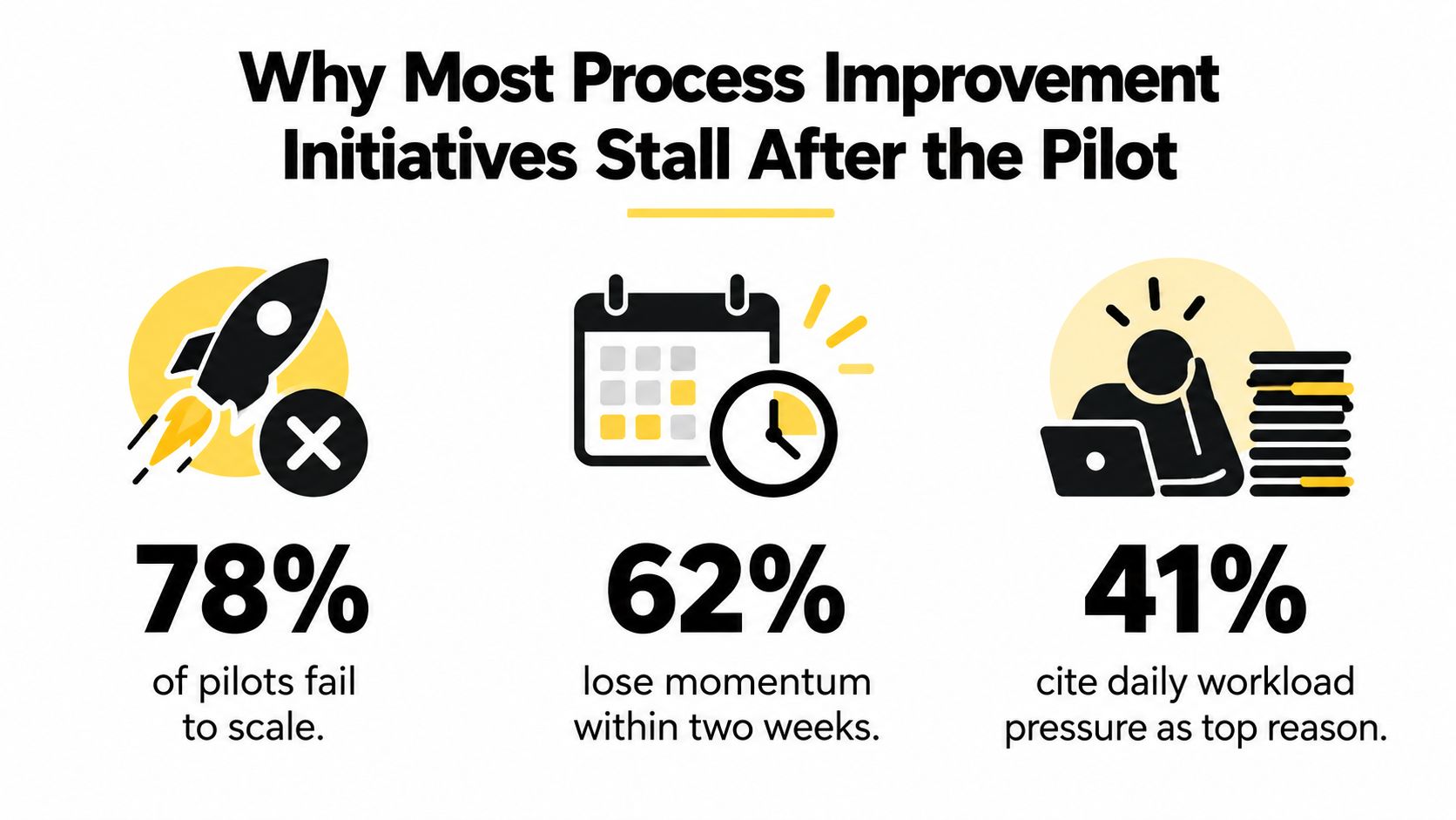 An infographic showing statistics on why process improvement initiatives often fail after the initial pilot stage.
