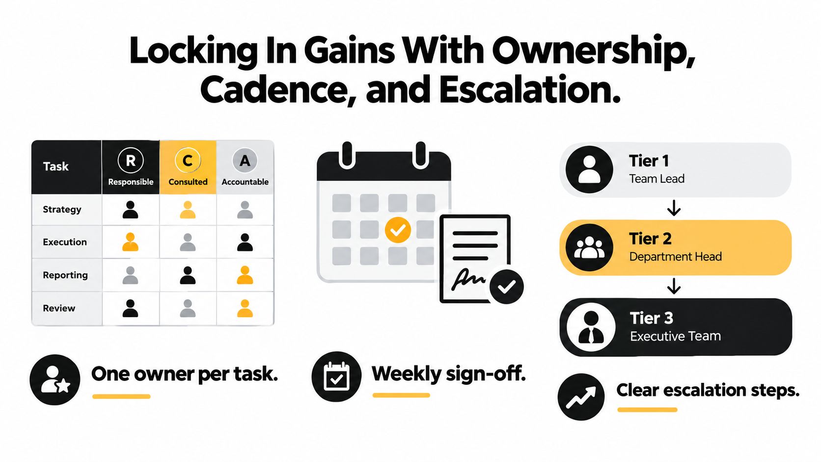 A diagram illustrating a business process management framework with ownership, weekly cadence, and clear escalation steps.