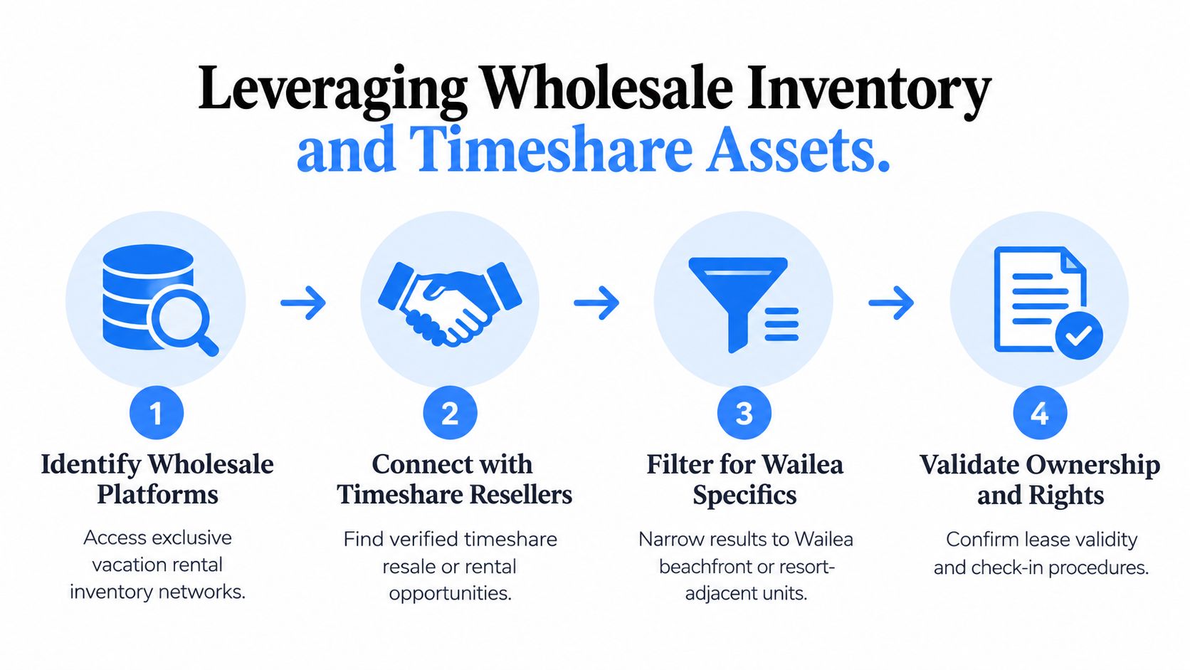 A four-step infographic illustrating the process of leveraging wholesale vacation rental inventory and timeshare assets in Wailea.