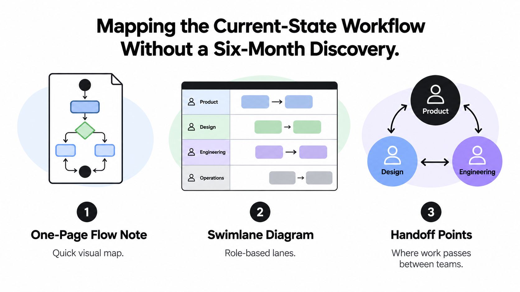 A diagram illustrating three effective methods for mapping current-state workflows without a long discovery process.