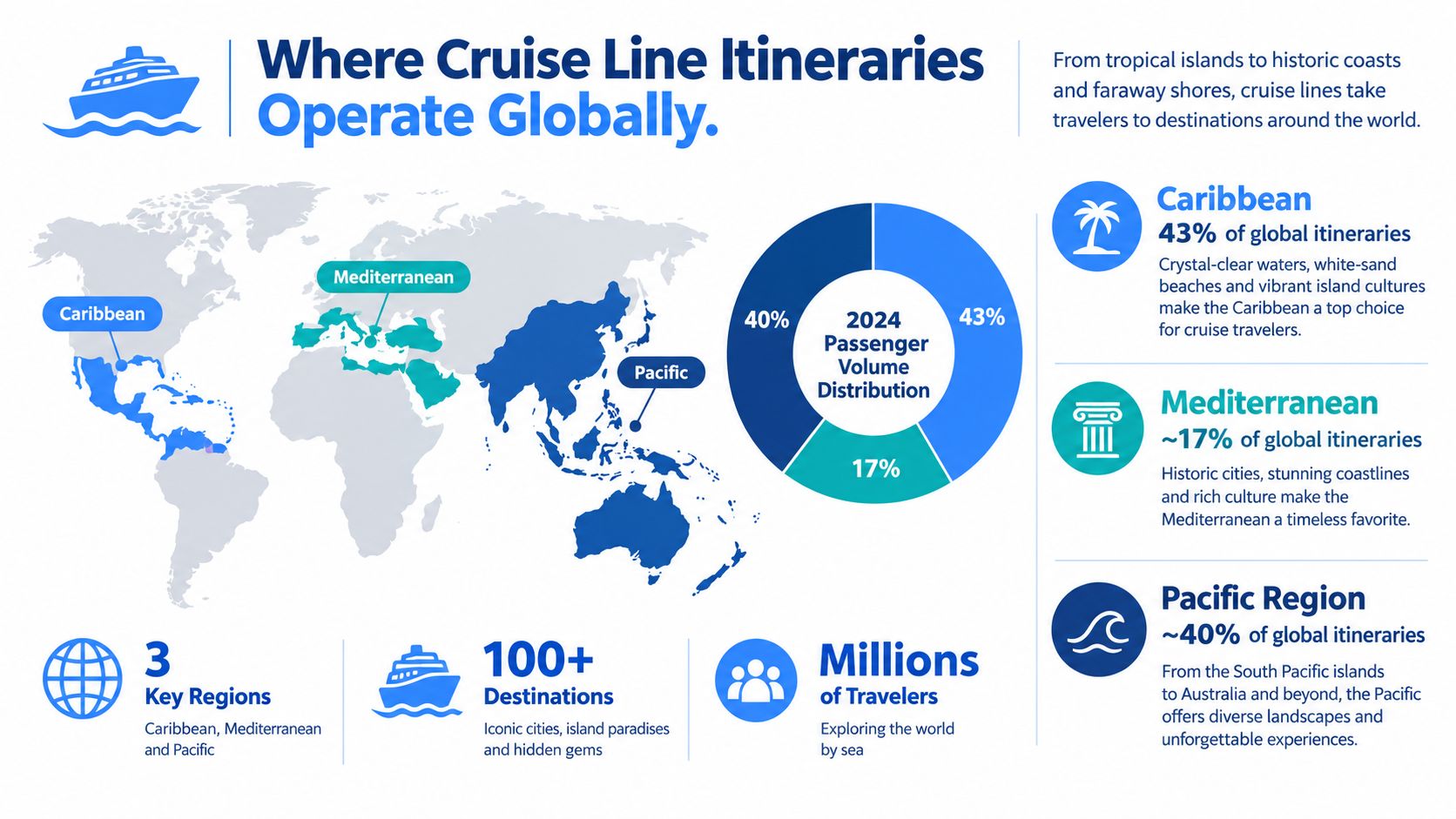 An infographic showing the global distribution of cruise line itineraries across the Caribbean, Mediterranean, and Pacific regions.