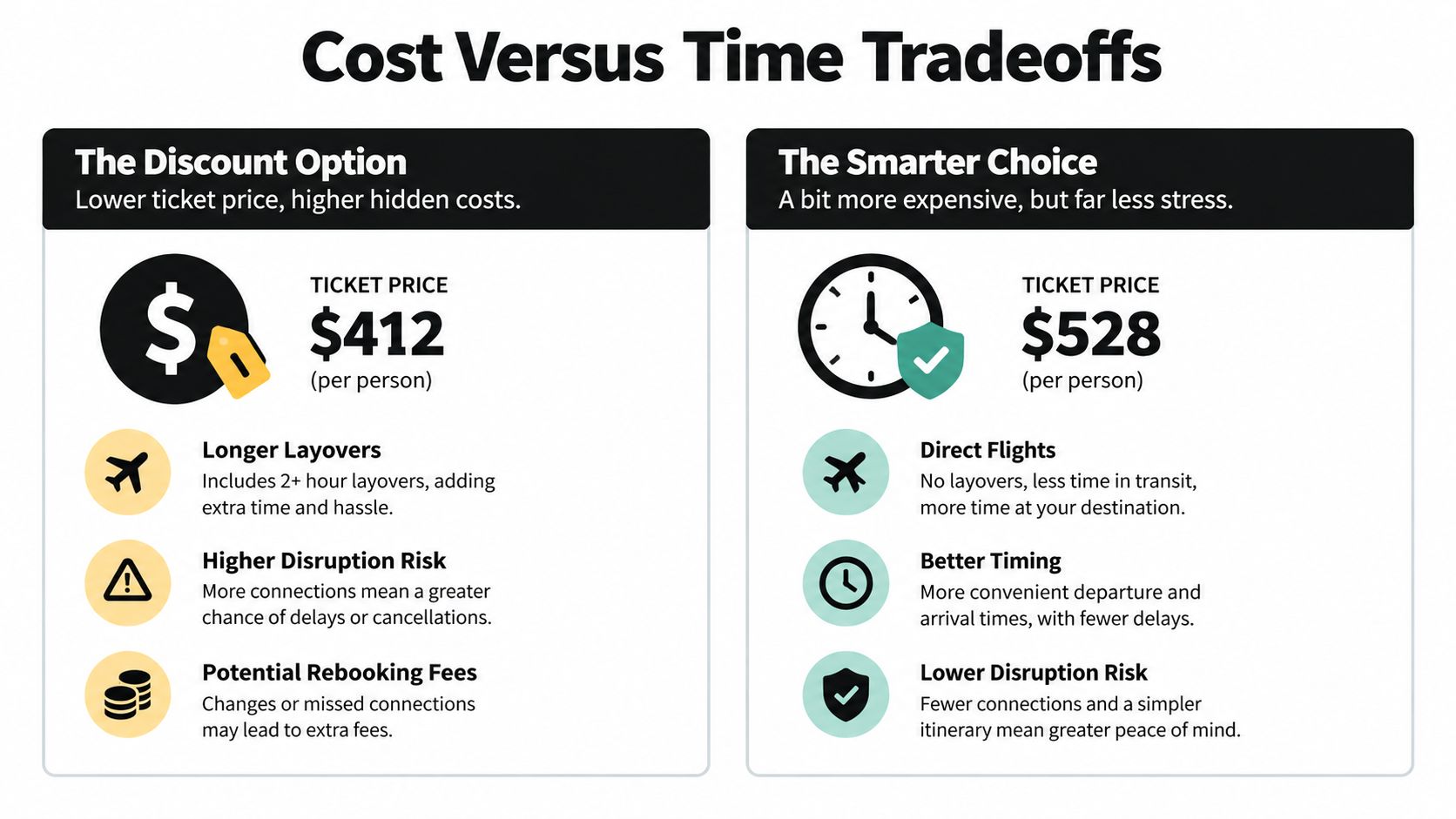 A comparison chart showing the trade-offs between a cheaper discount flight option and a more expensive, convenient direct flight.