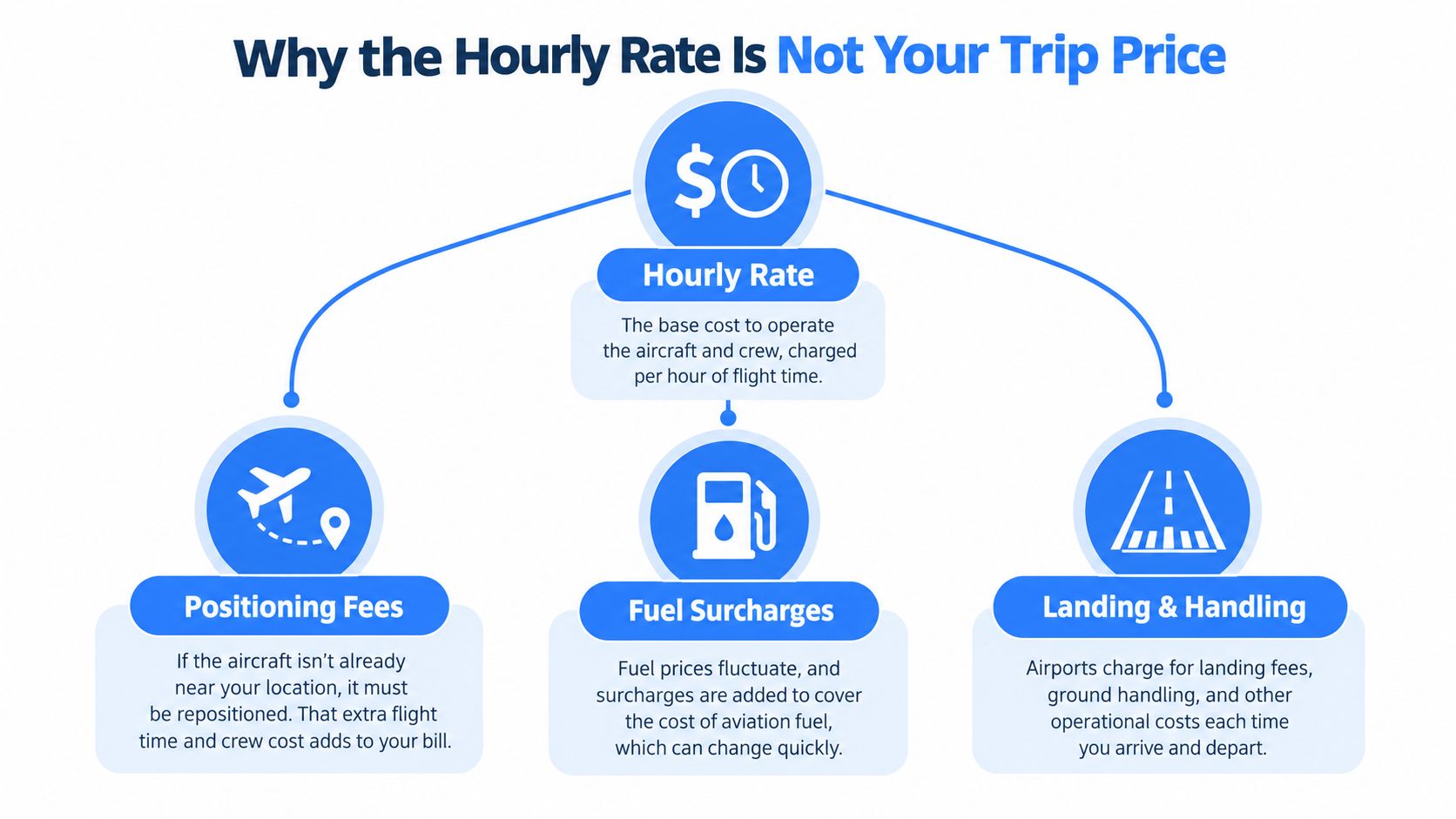 A diagram explaining additional costs beyond the hourly rate for private jet travel, including positioning, fuel, and landing.