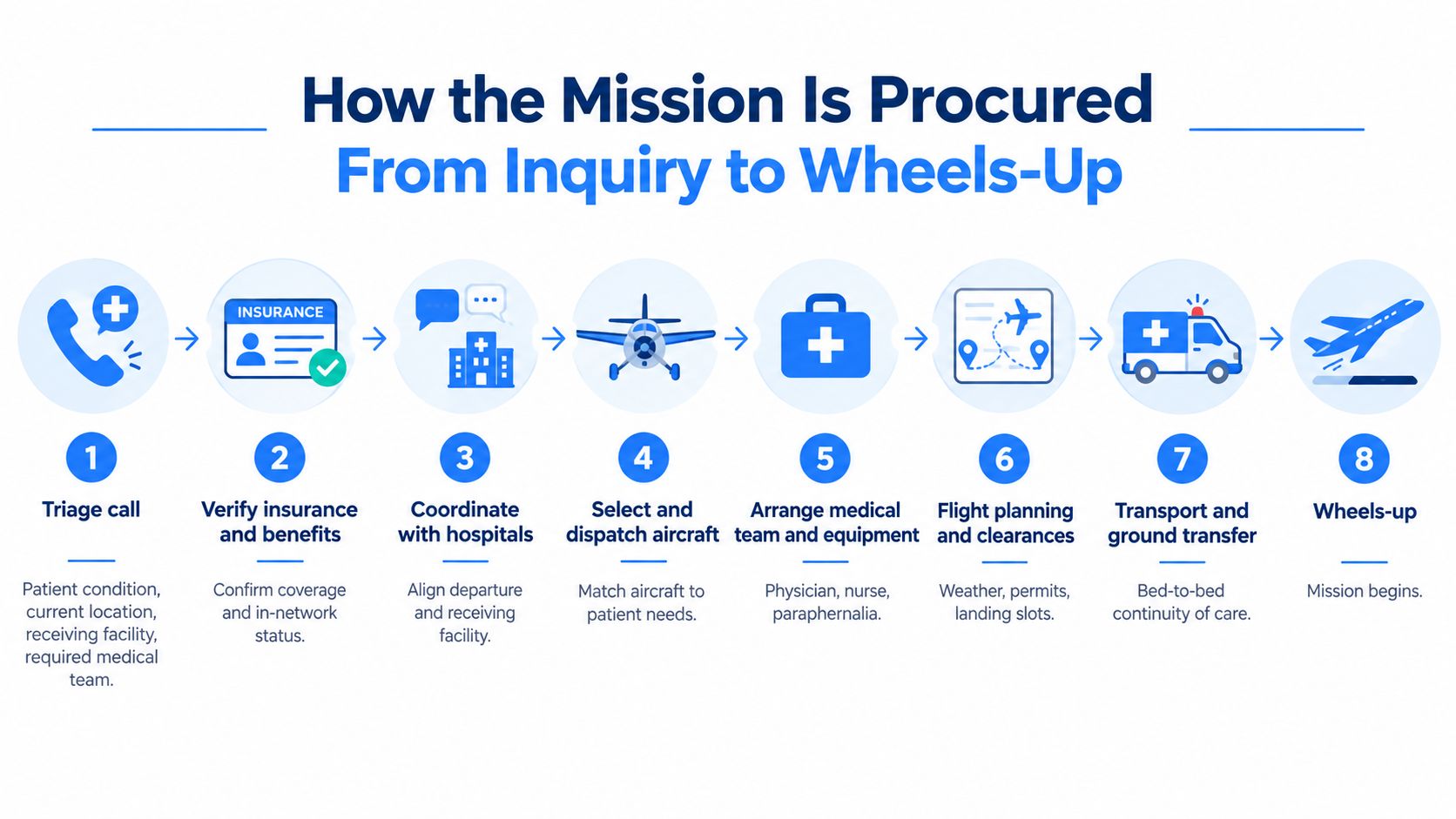 An infographic detailing the eight-step air ambulance mission procurement process from initial triage call to wheels-up.