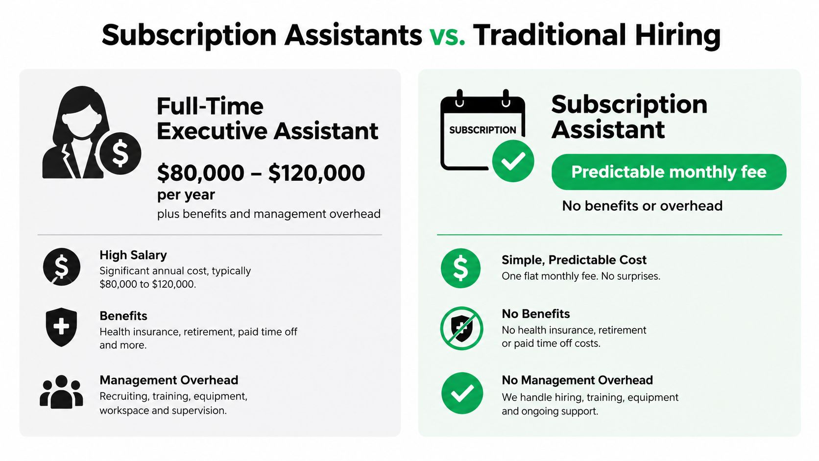 A comparison chart showing the financial and operational benefits of subscription assistants over hiring traditional full-time executive assistants.