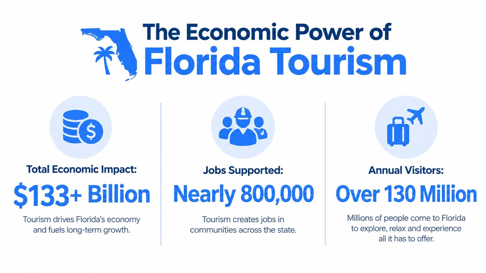 An infographic detailing the economic impact of Florida tourism including total revenue, jobs supported, and visitor numbers.