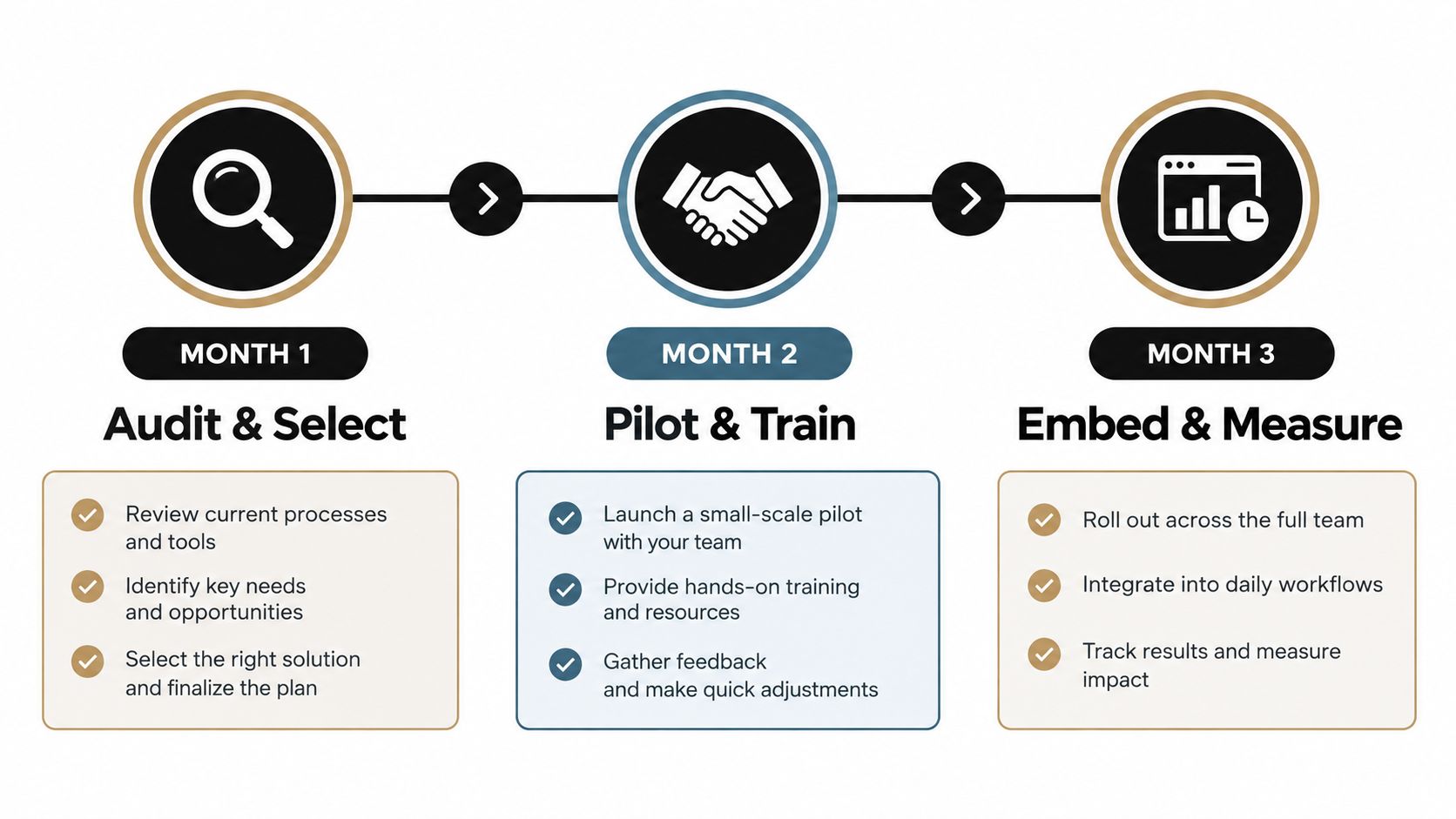 A three-month roadmap infographic illustrating the process of auditing, piloting, and embedding new business workflows.