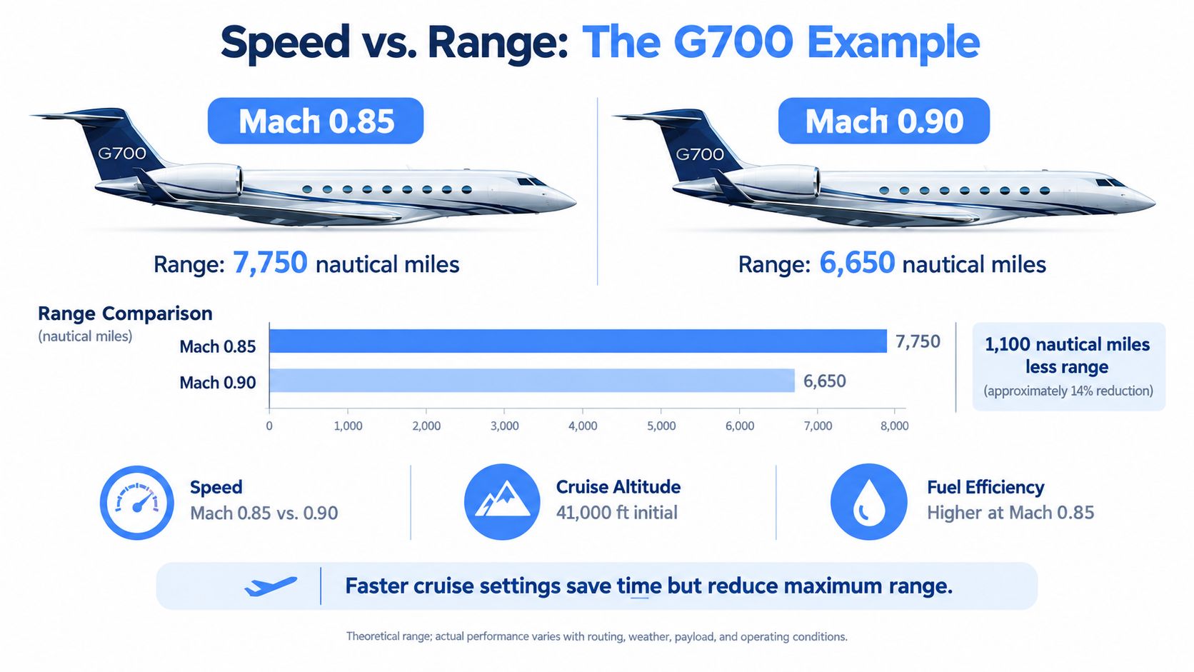 An infographic comparing Gulfstream G700 aircraft range at Mach 0.85 versus Mach 0.90 cruise speeds.