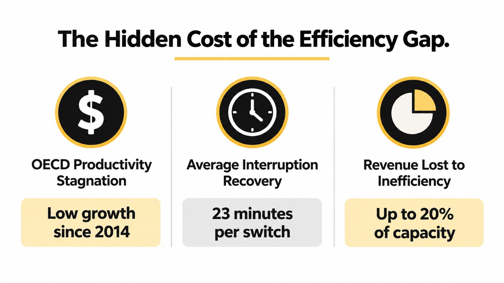 An infographic titled The Hidden Cost of the Efficiency Gap, illustrating productivity stagnation, interruption recovery time, and lost revenue.