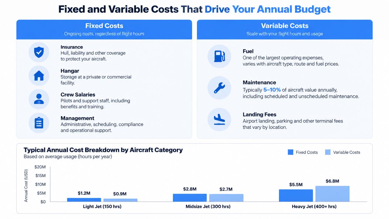 A chart detailing fixed and variable costs associated with owning and operating light, midsize, and heavy private jets.