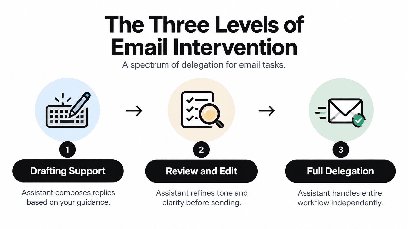 A diagram titled The Three Levels of Email Intervention showing a process for delegating email tasks to an assistant.