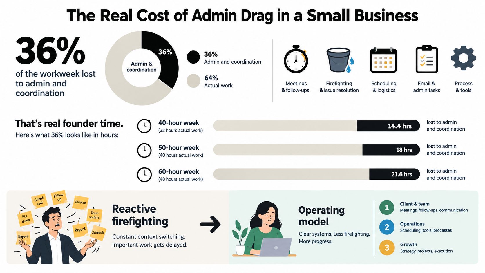 An infographic showing that 36 percent of a small business workweek is lost to administrative tasks.