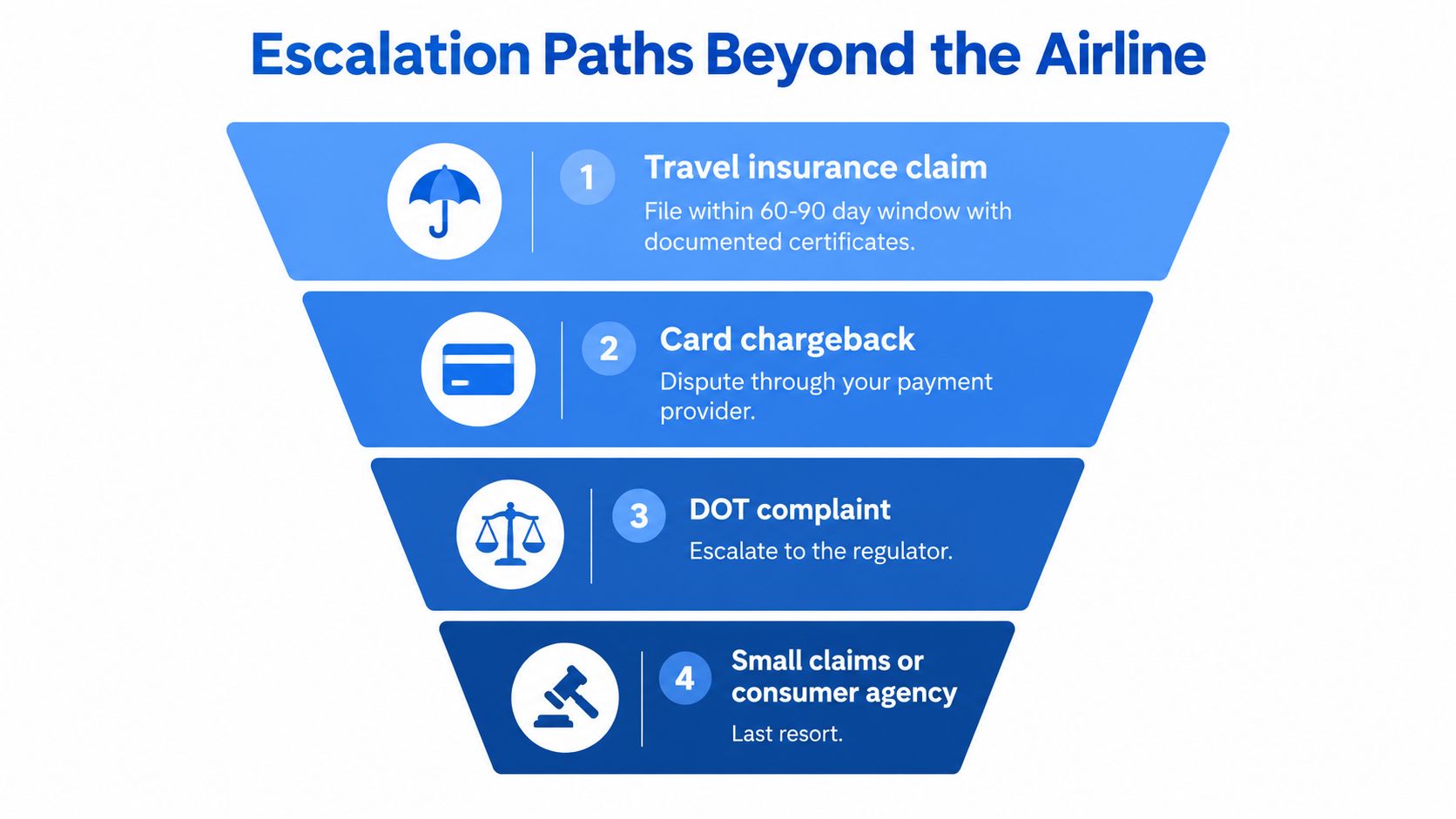 A funnel diagram displaying four escalation paths for resolving issues with airline tickets, including insurance and regulators.