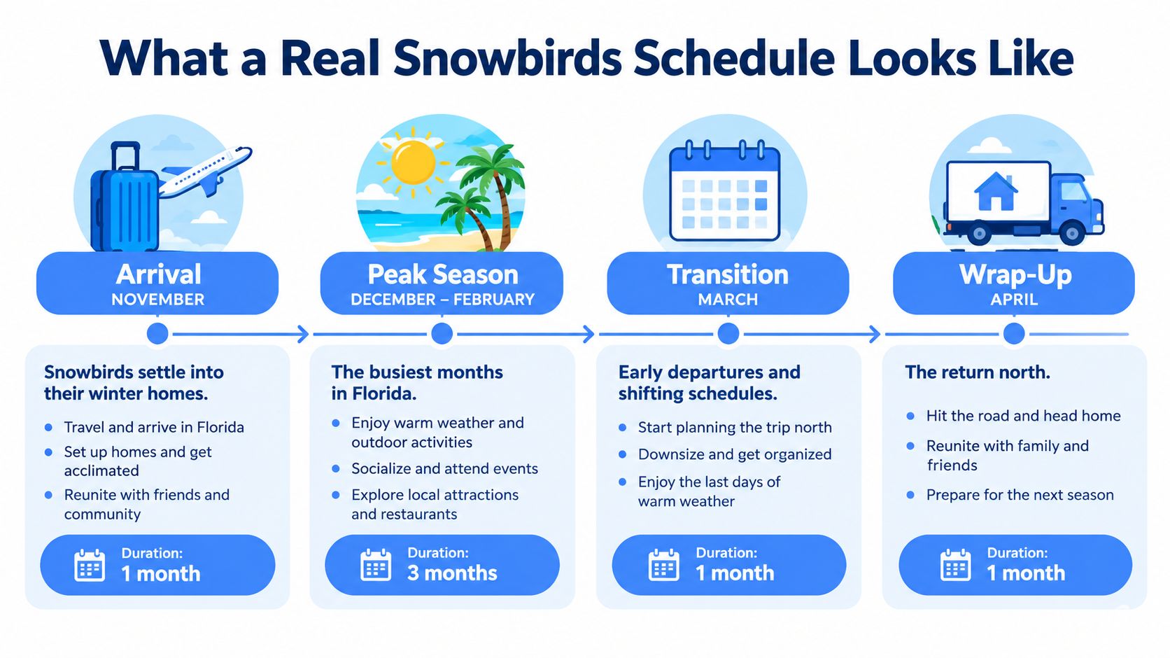 A timeline graphic showing the typical seasonal schedule of snowbirds migrating to Florida between November and April.
