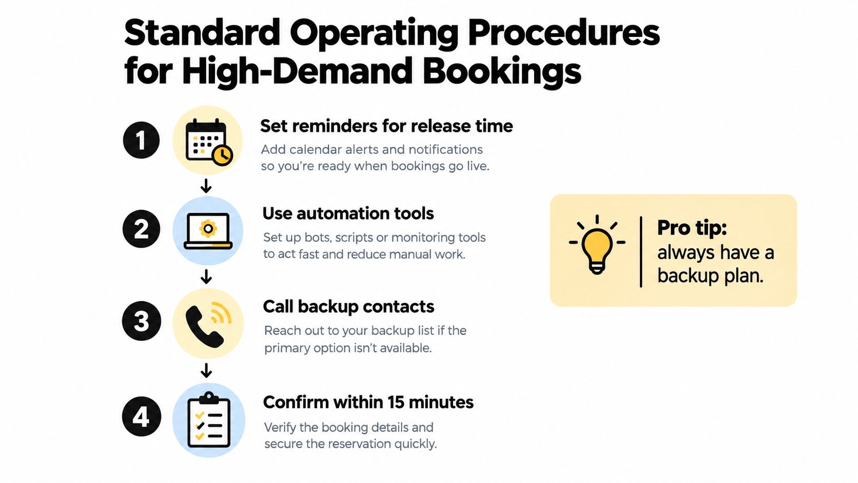 A step-by-step infographic titled Standard Operating Procedures for High-Demand Bookings with four actionable steps and a pro tip.