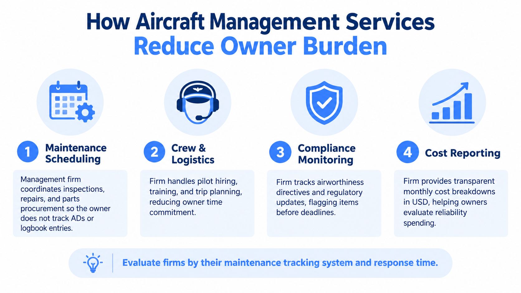 An infographic detailing four primary ways aircraft management services reduce the operational burden on jet owners.