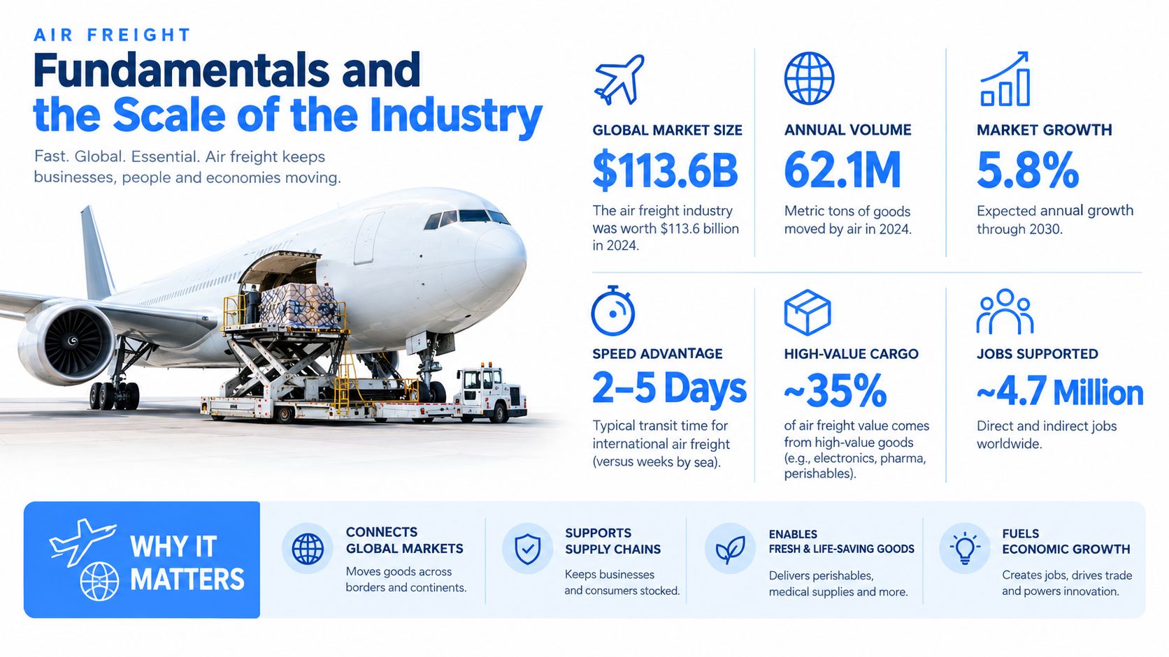 An infographic detailing air freight industry statistics, including global market size, growth rates, and economic importance.