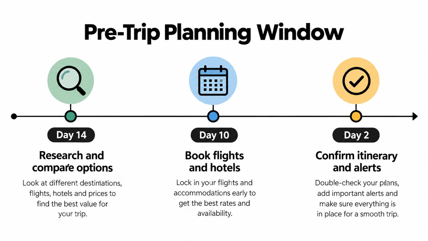 A timeline graphic showing a three-step pre-trip planning window for researching, booking, and confirming travel plans.