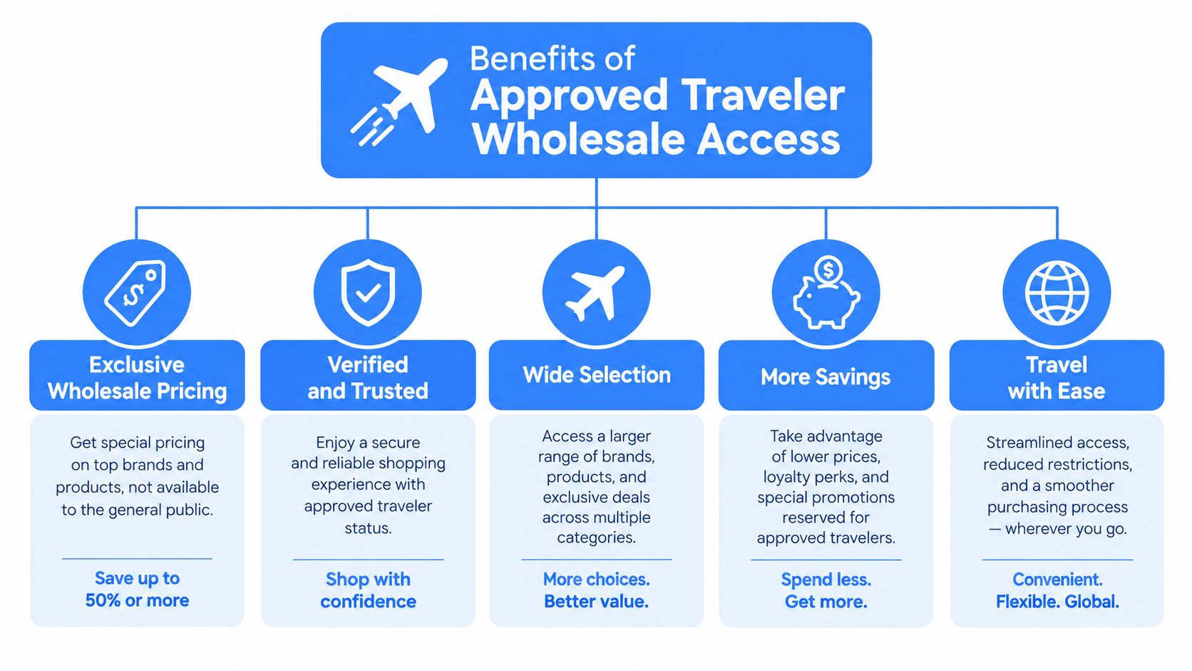 A diagram outlining five key benefits of approved traveler wholesale access for global shopping and travel perks.