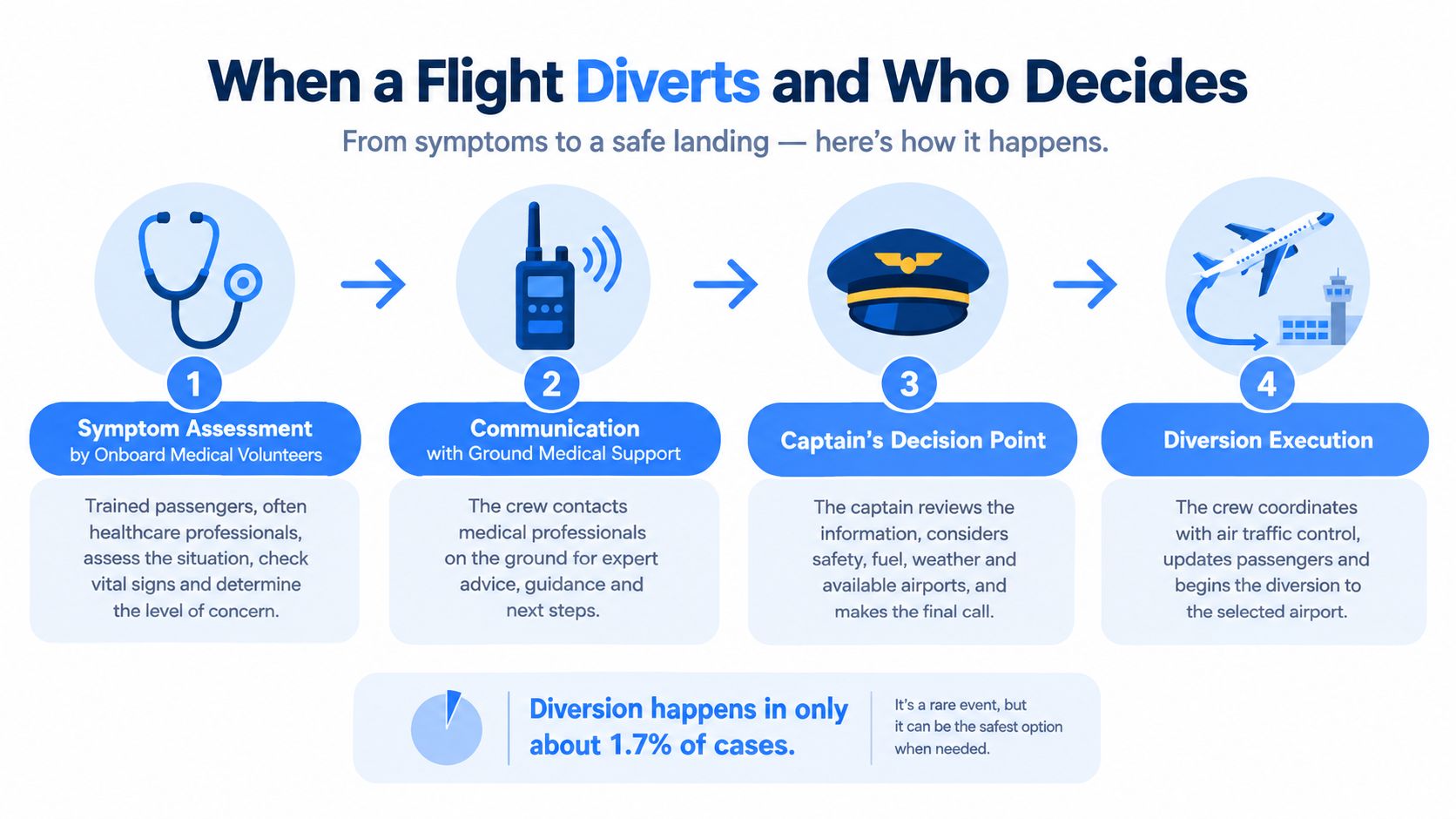A four-step infographic illustrating the process of an airplane flight diversion due to a medical emergency.
