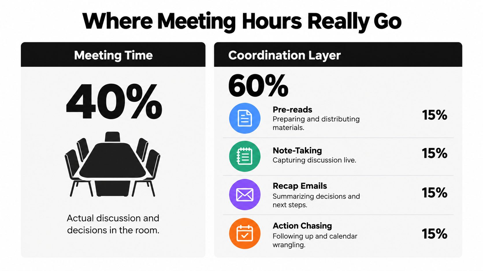 A chart showing that 40 percent of meeting time is discussion while 60 percent is coordination tasks.