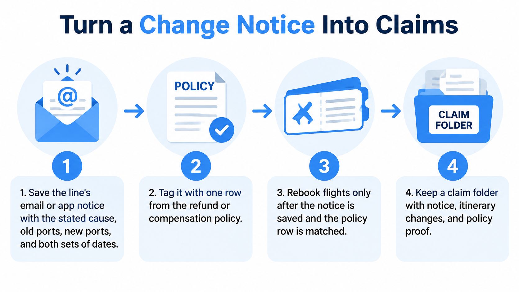 A four step infographic illustrating how to process a cruise ship itinerary change notice into a claim.