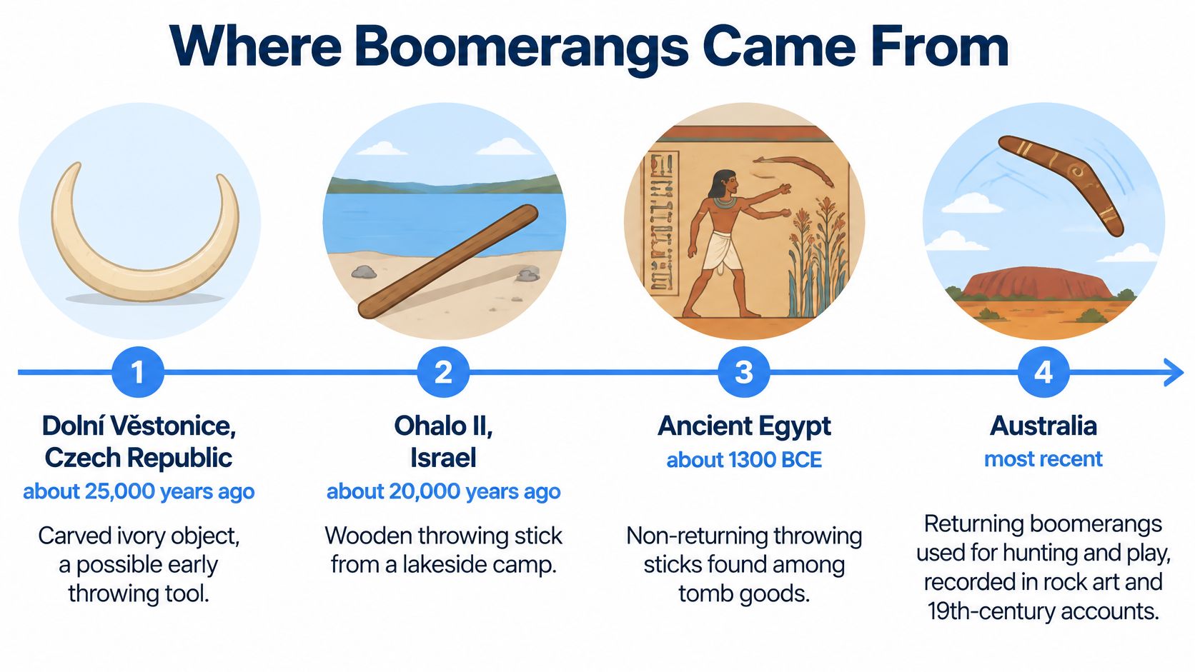 A timeline illustration showing the historical development of boomerangs across different global locations and time periods.